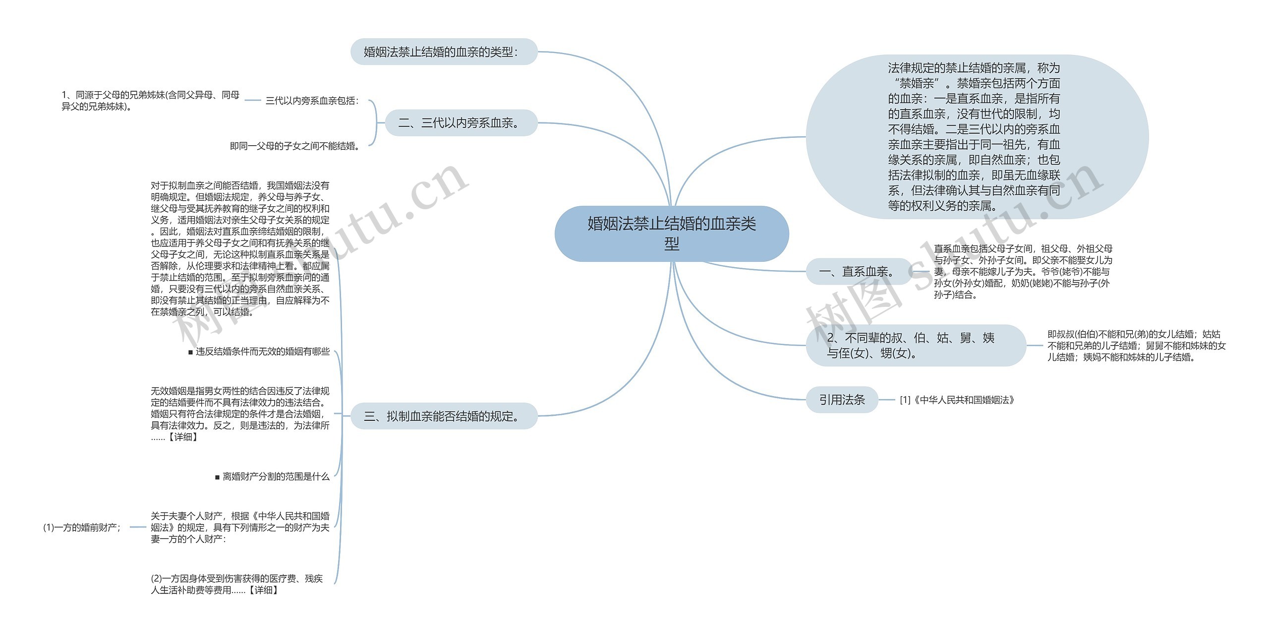 婚姻法禁止结婚的血亲类型思维导图