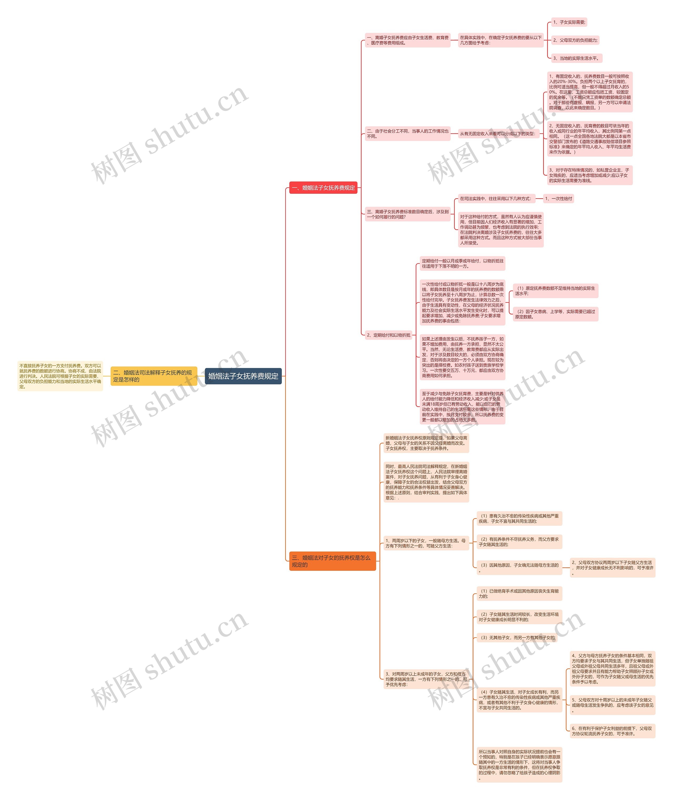 婚姻法子女抚养费规定思维导图