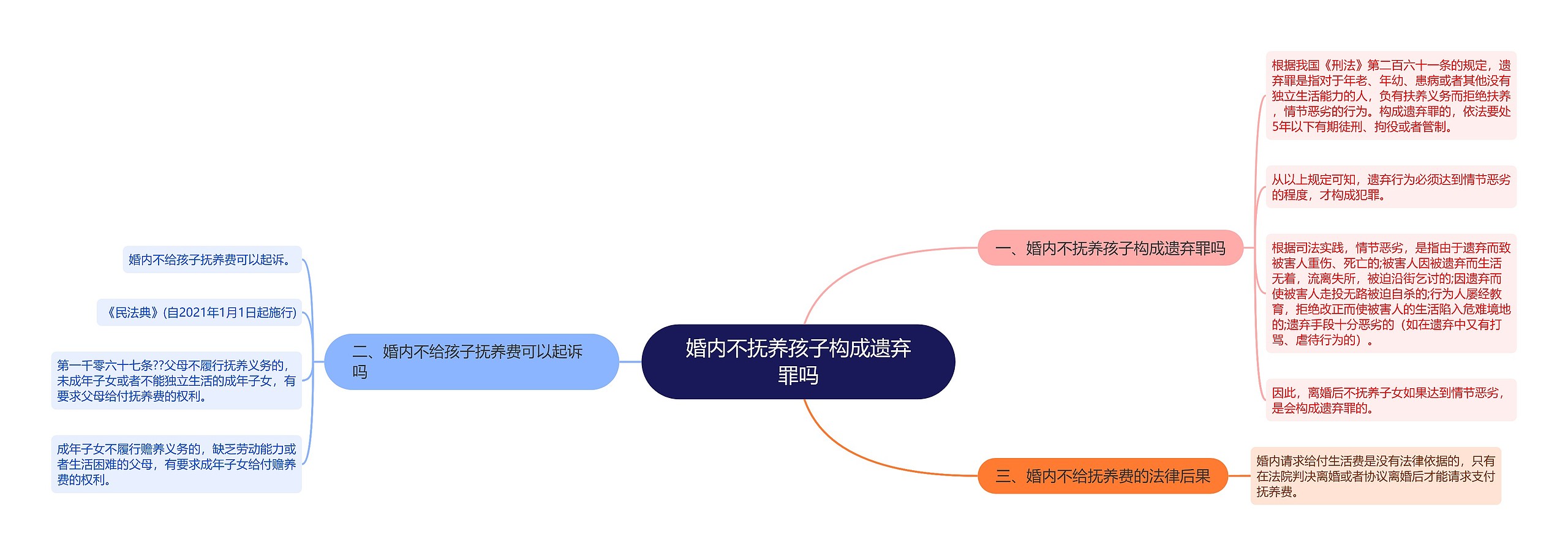 婚内不抚养孩子构成遗弃罪吗思维导图