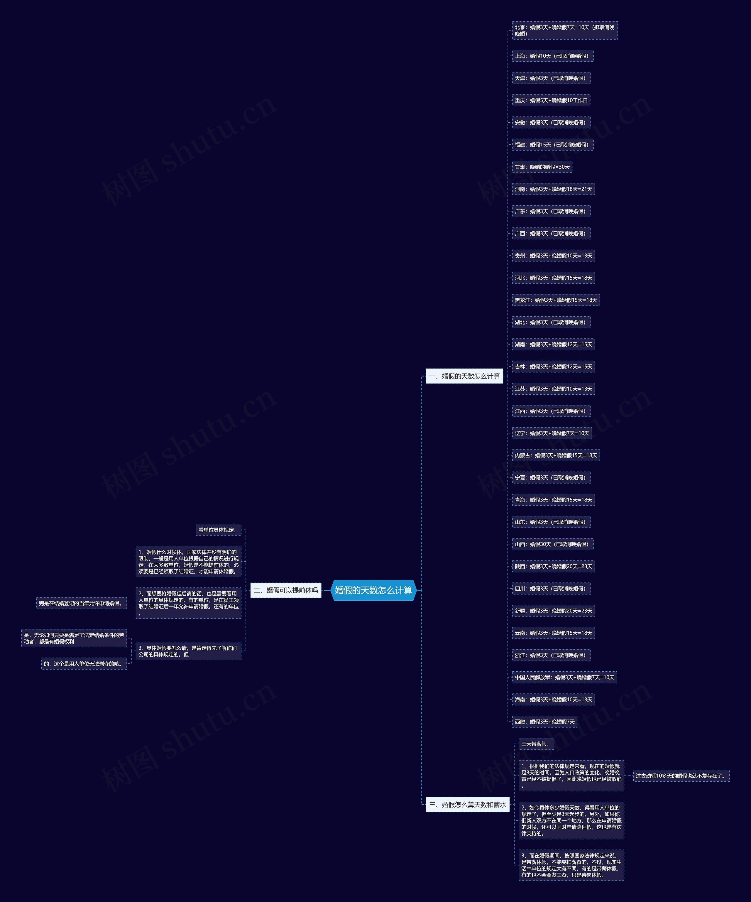婚假的天数怎么计算思维导图