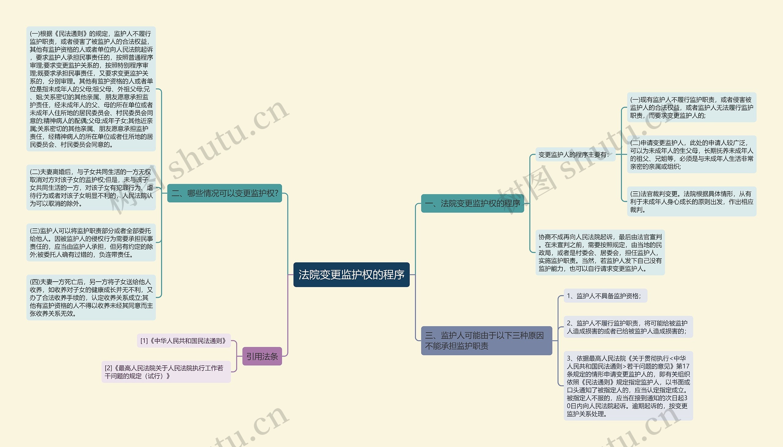 法院变更监护权的程序思维导图