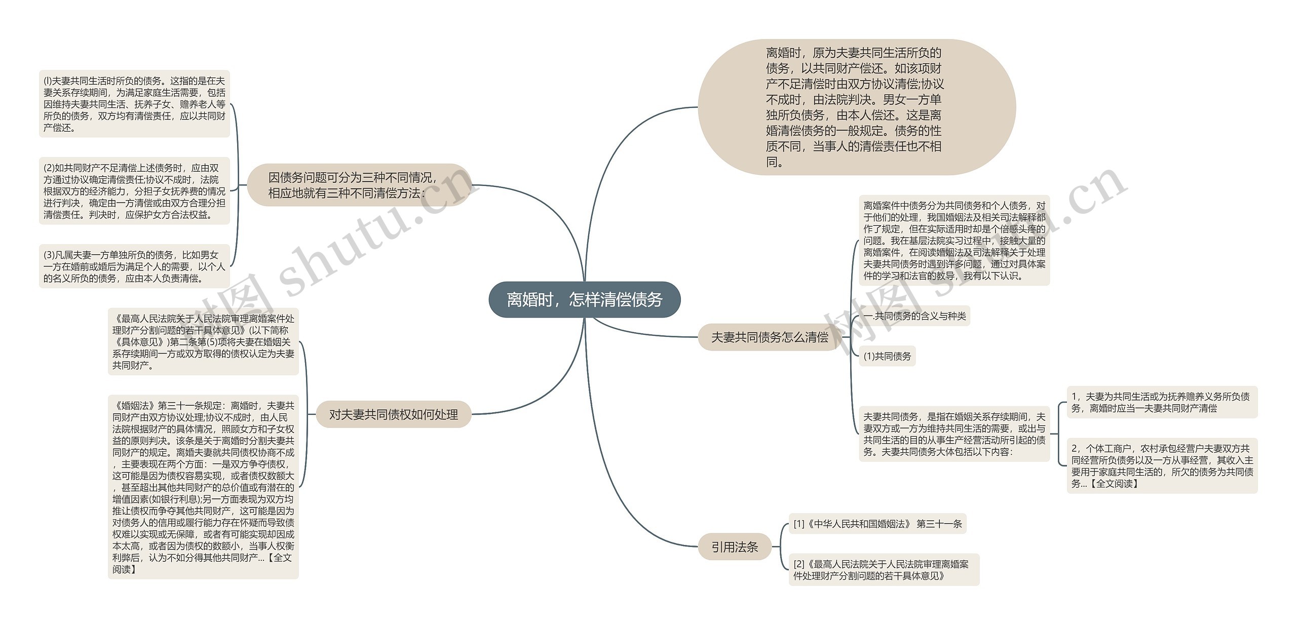 离婚时，怎样清偿债务思维导图