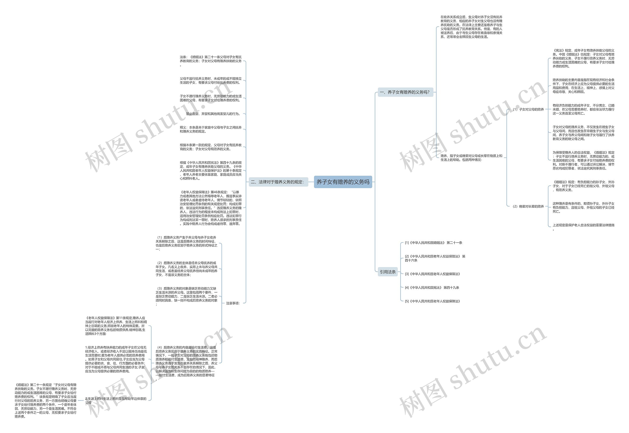 养子女有赡养的义务吗思维导图