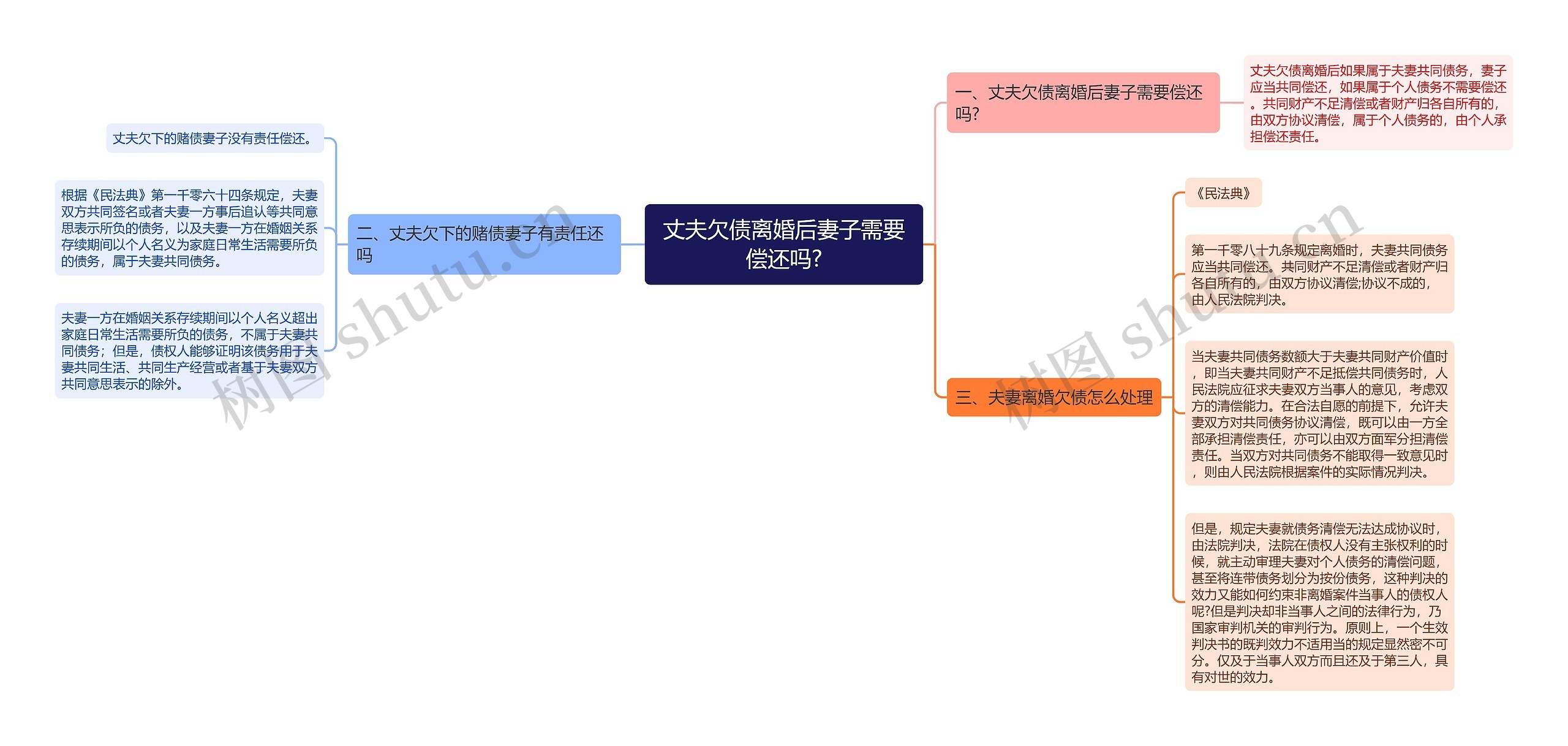 丈夫欠债离婚后妻子需要偿还吗?思维导图