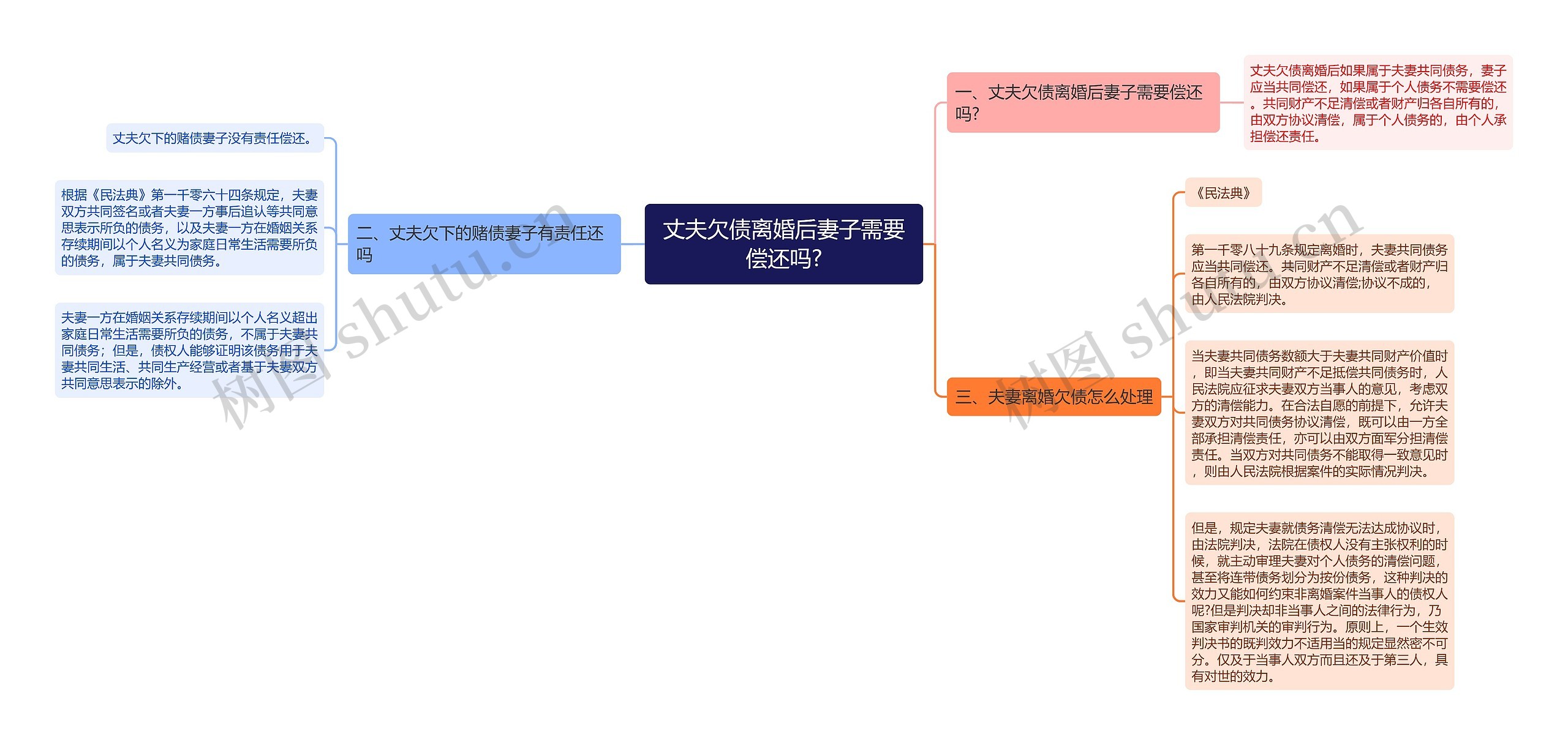 丈夫欠债离婚后妻子需要偿还吗? 丈夫欠债离婚后妻子需要偿还吗?