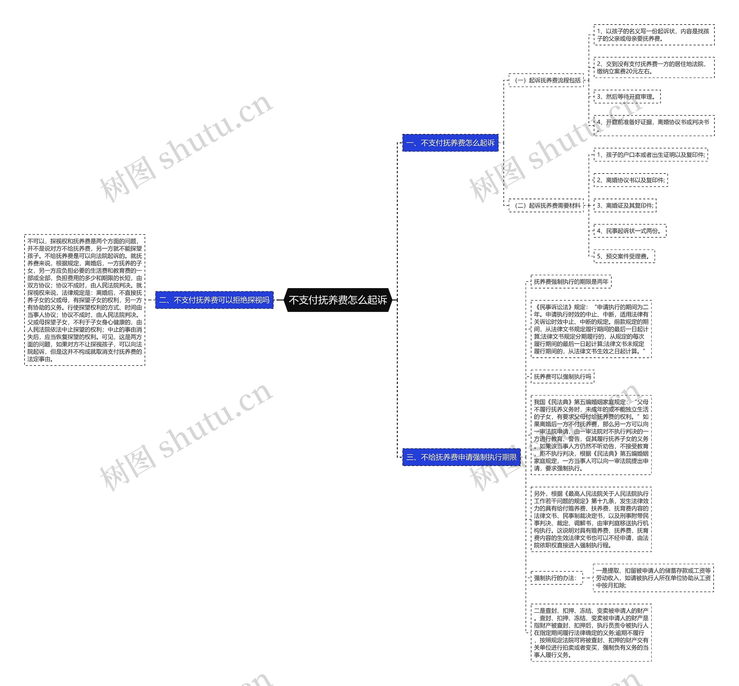 不支付抚养费怎么起诉思维导图