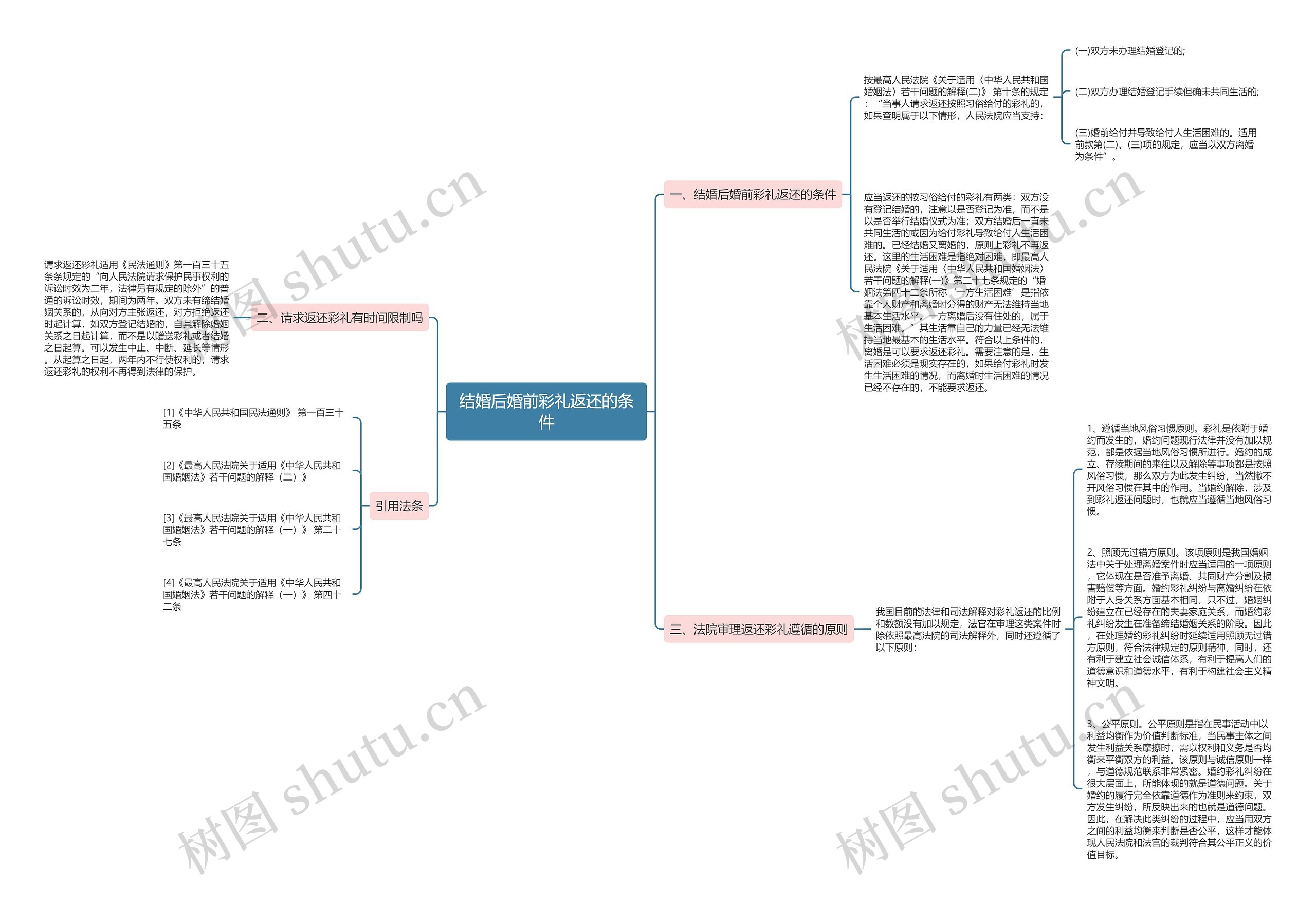 结婚后婚前彩礼返还的条件 结婚后婚前彩礼返还的条件