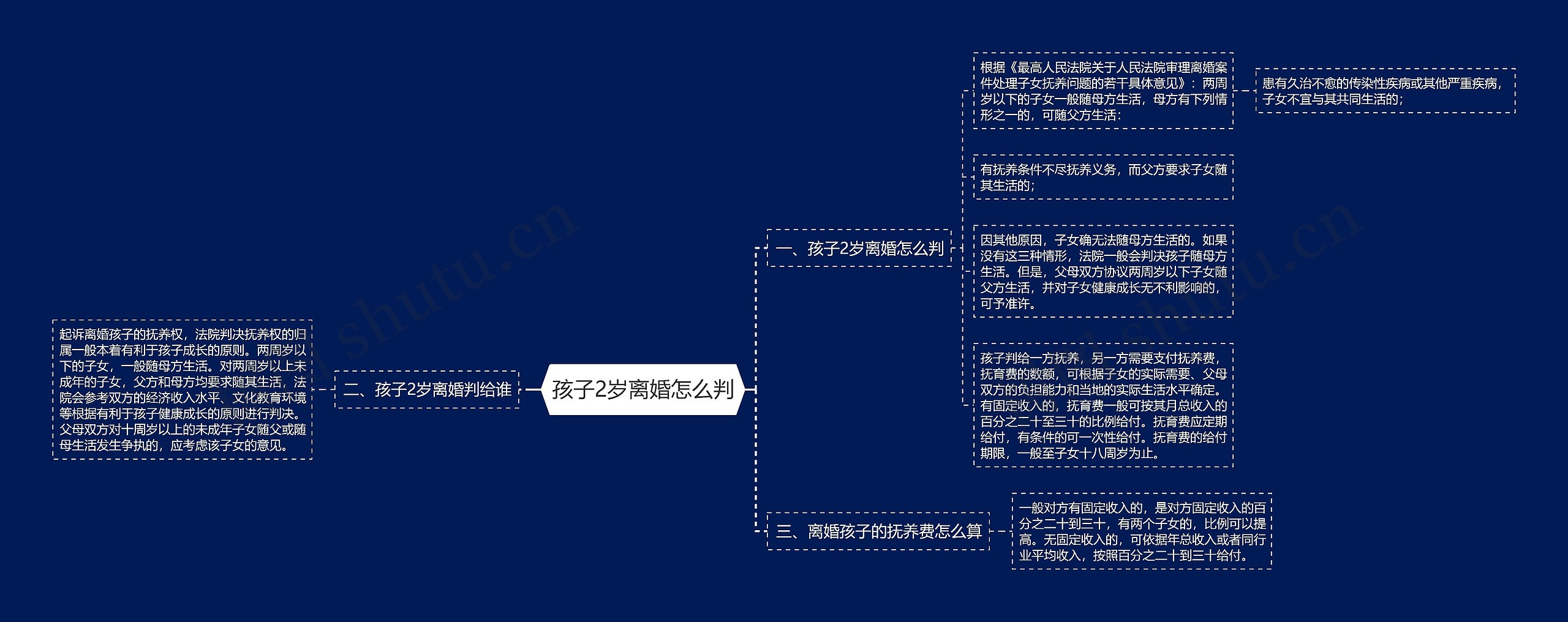 孩子2岁离婚怎么判思维导图