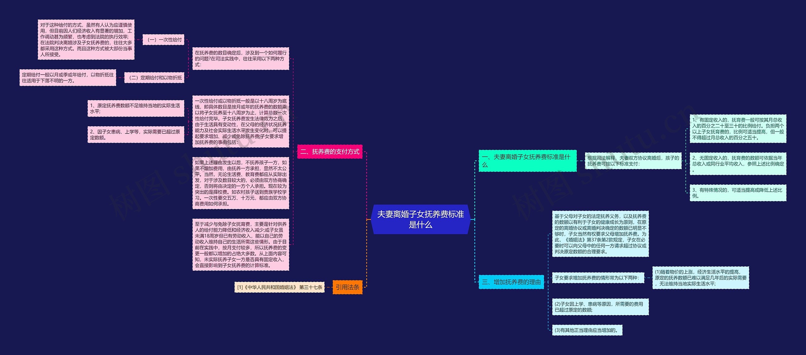 夫妻离婚子女抚养费标准是什么思维导图