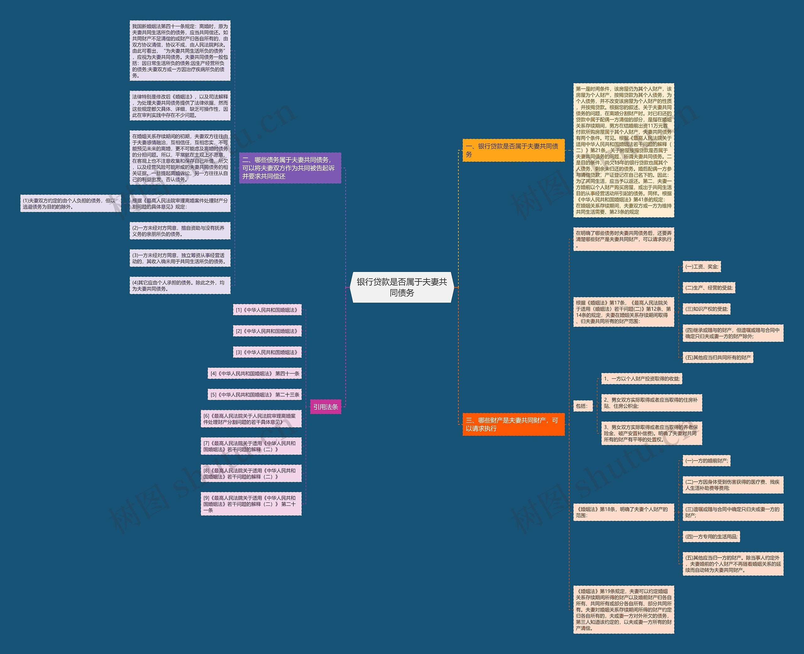 银行贷款是否属于夫妻共同债务思维导图