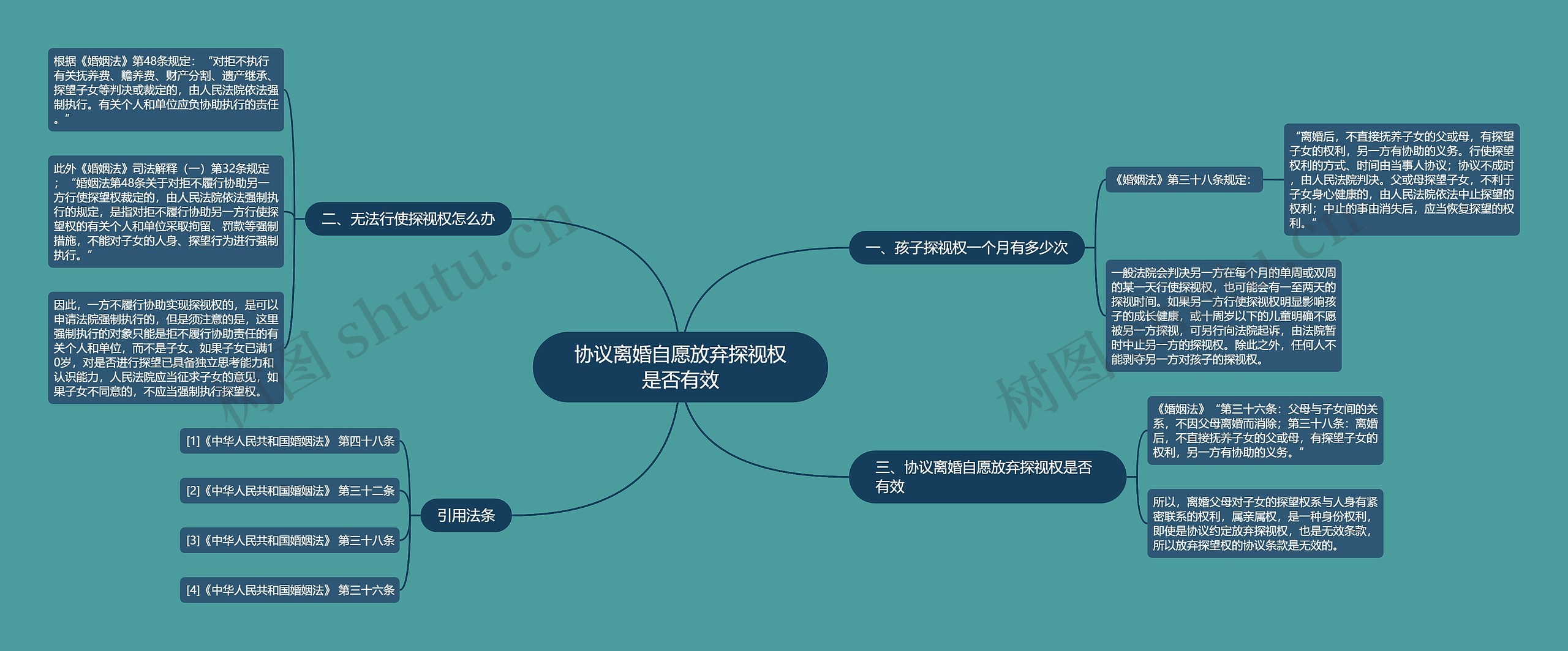 协议离婚自愿放弃探视权是否有效思维导图