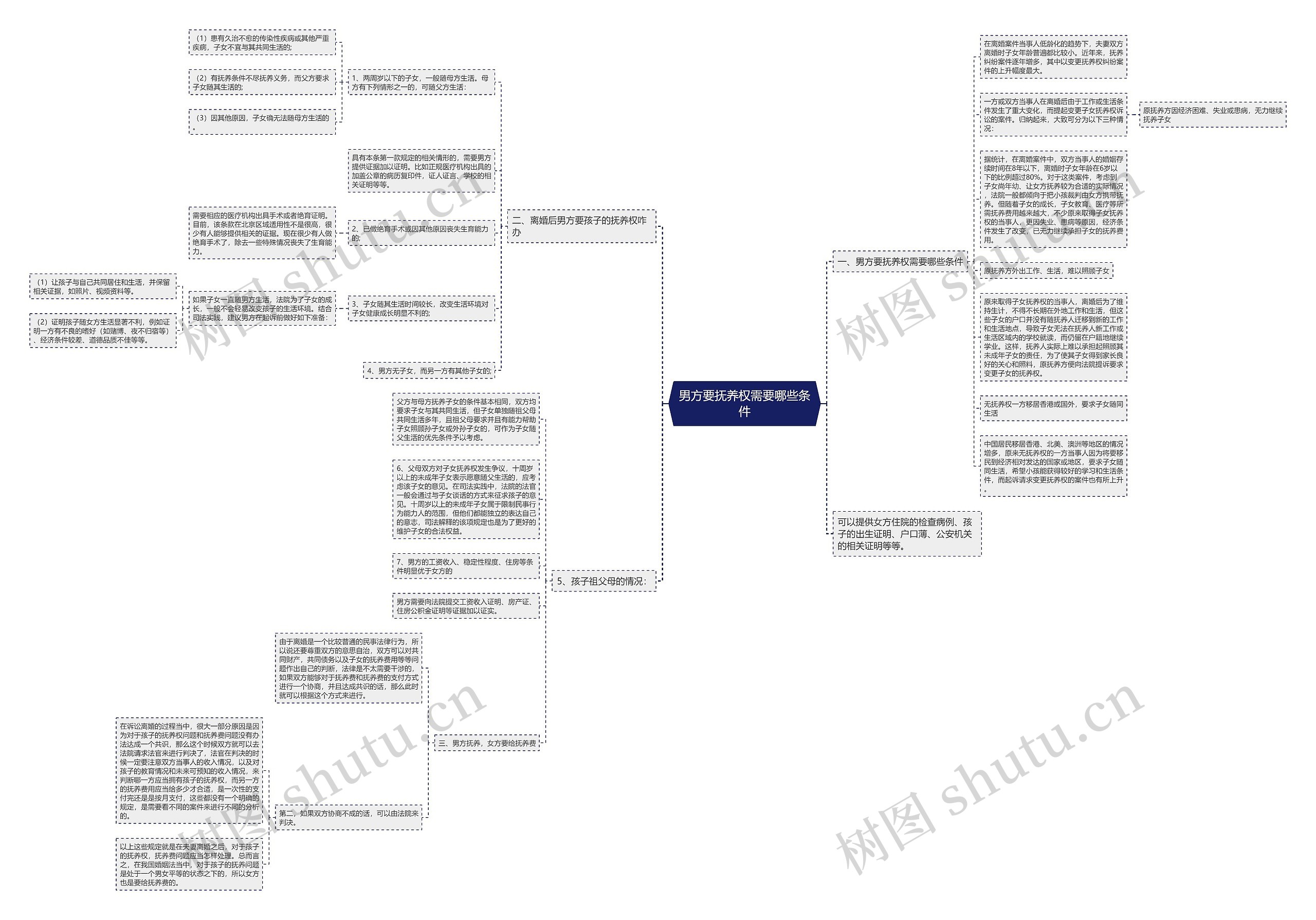 男方要抚养权需要哪些条件思维导图