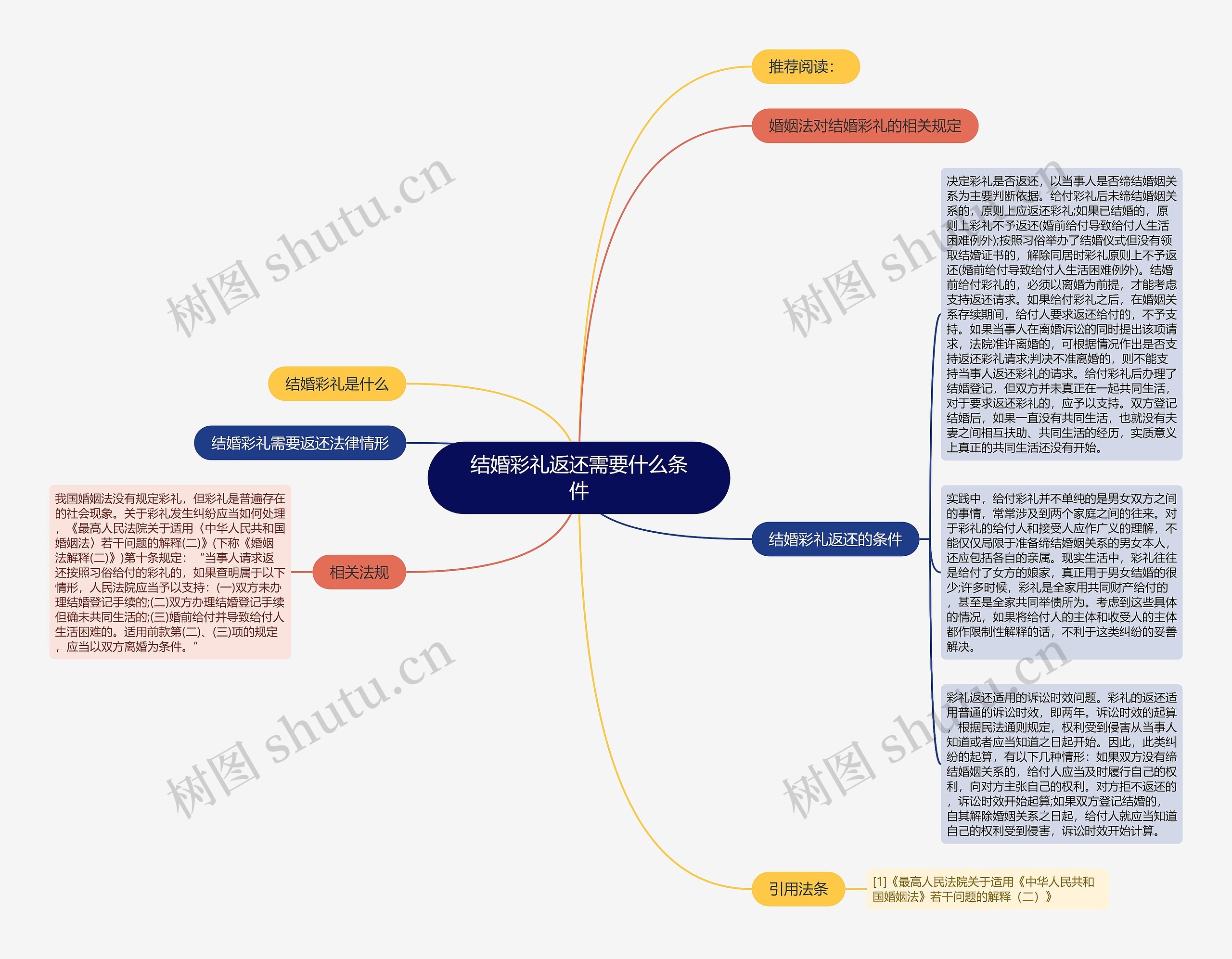 结婚彩礼返还需要什么条件思维导图