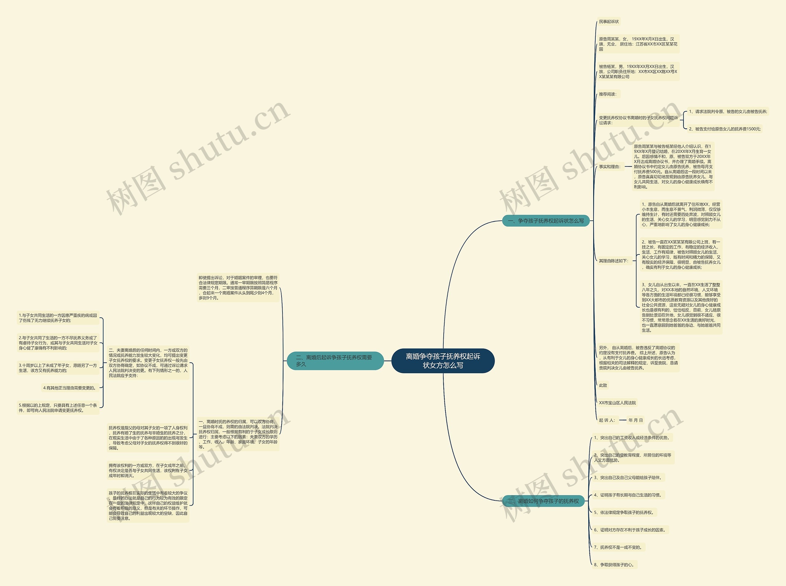 离婚争夺孩子抚养权起诉状女方怎么写思维导图