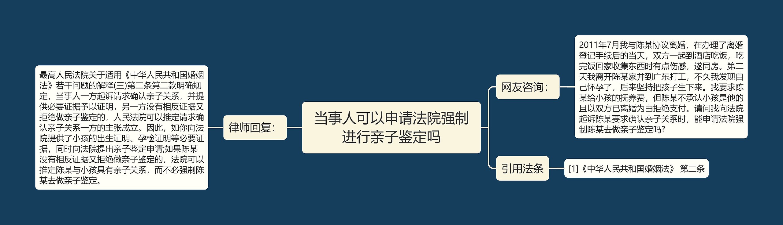 当事人可以申请法院强制进行亲子鉴定吗思维导图