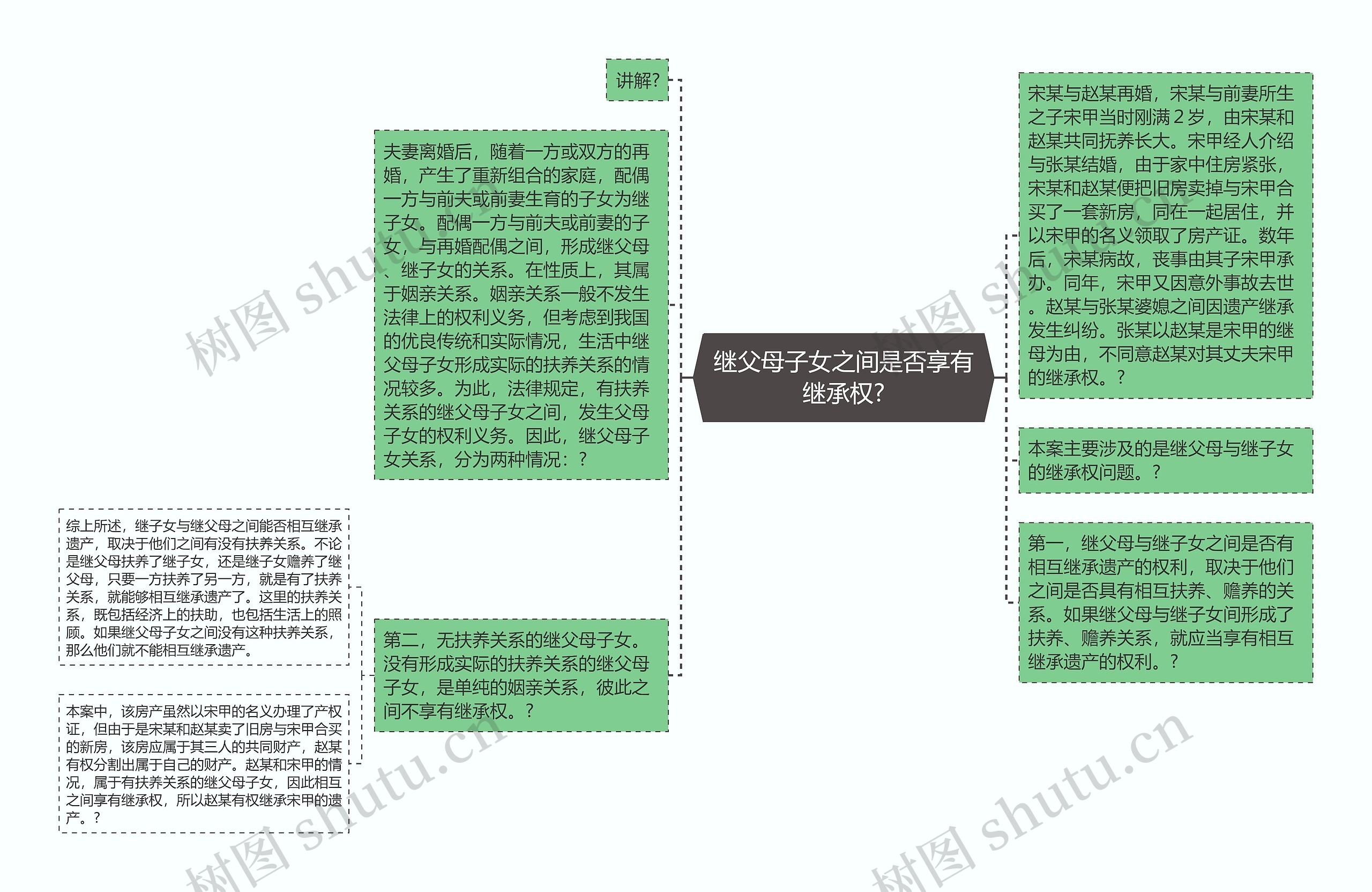 继父母子女之间是否享有继承权?思维导图