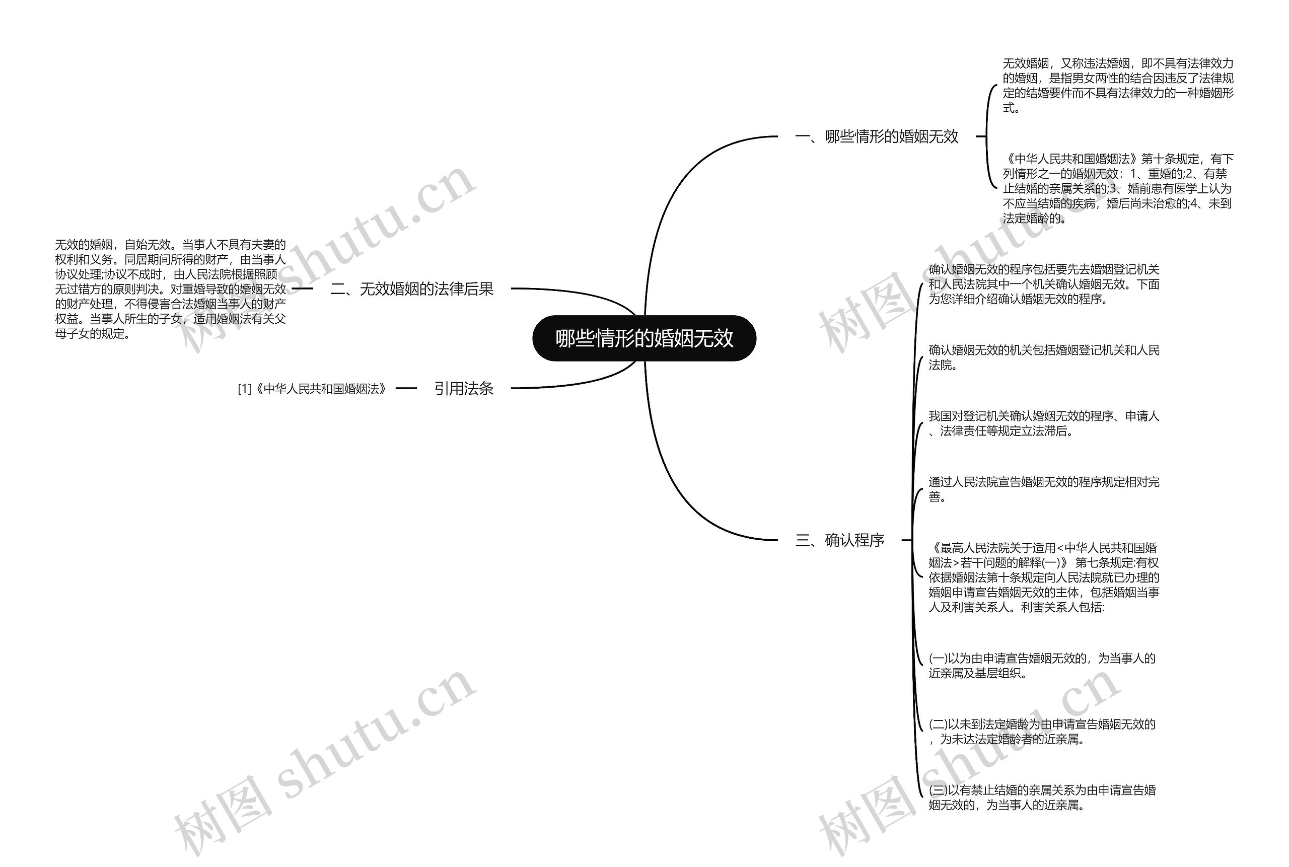 哪些情形的婚姻无效思维导图