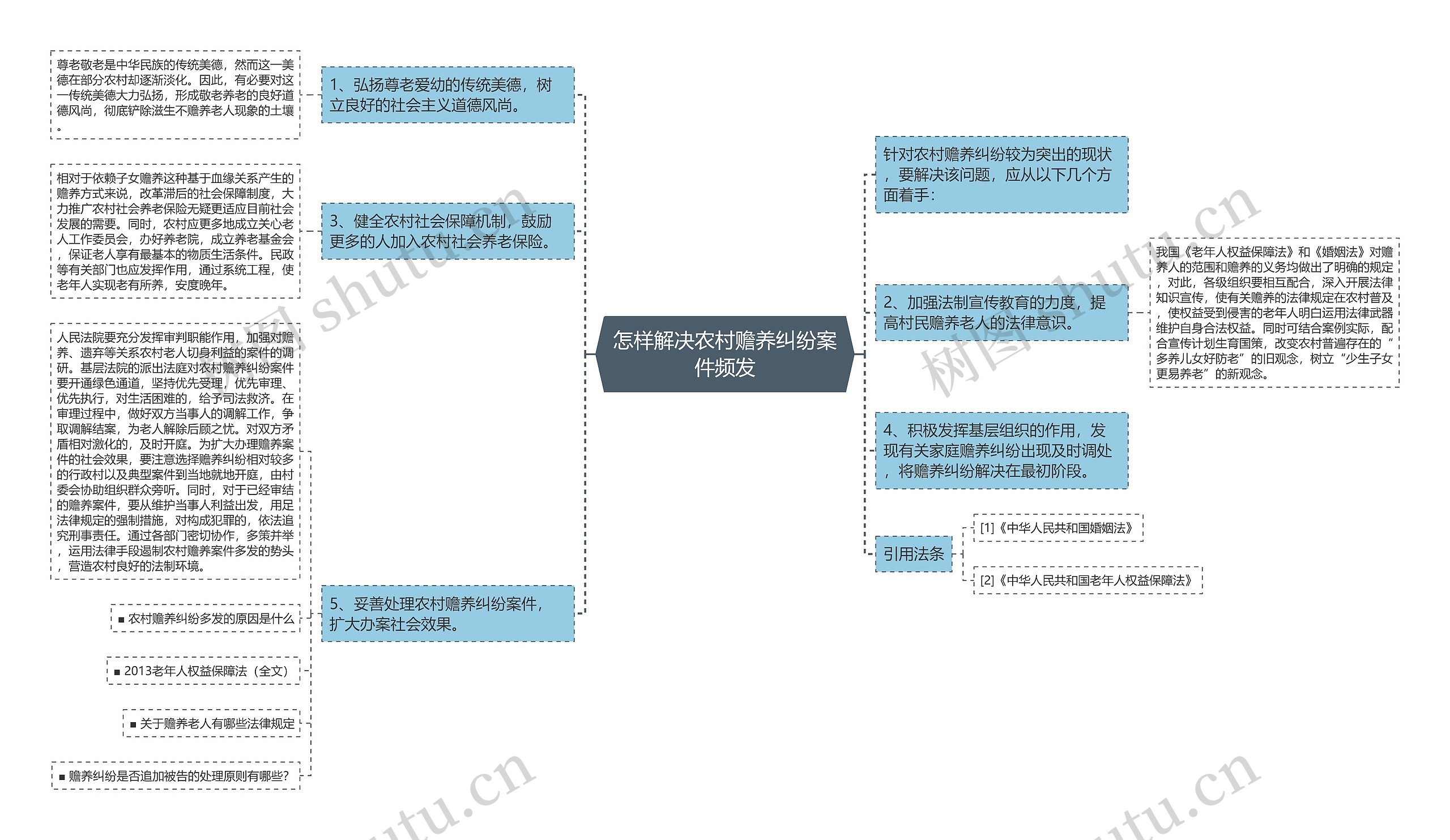 怎样解决农村赡养纠纷案件频发思维导图