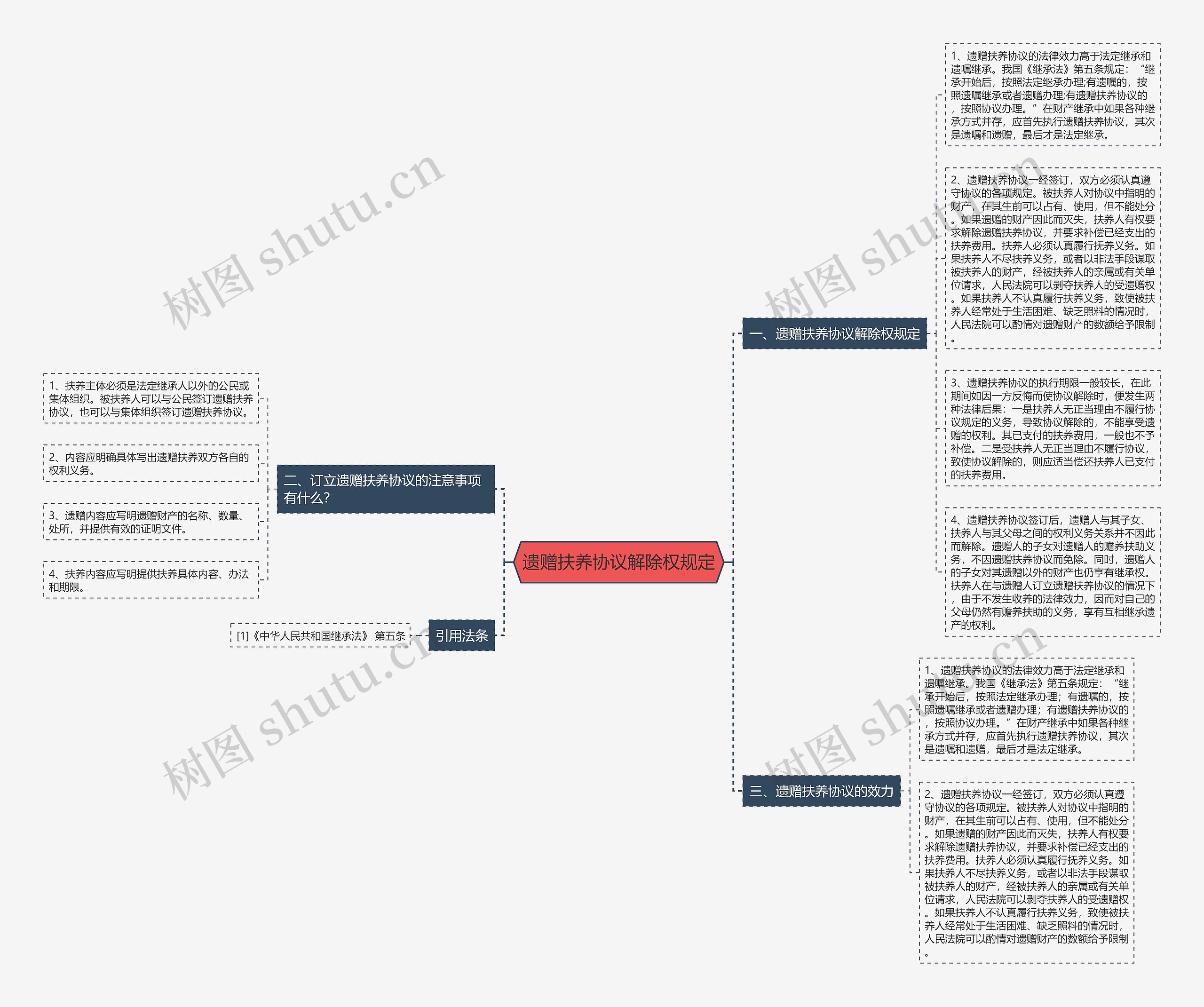 遗赠扶养协议解除权规定思维导图