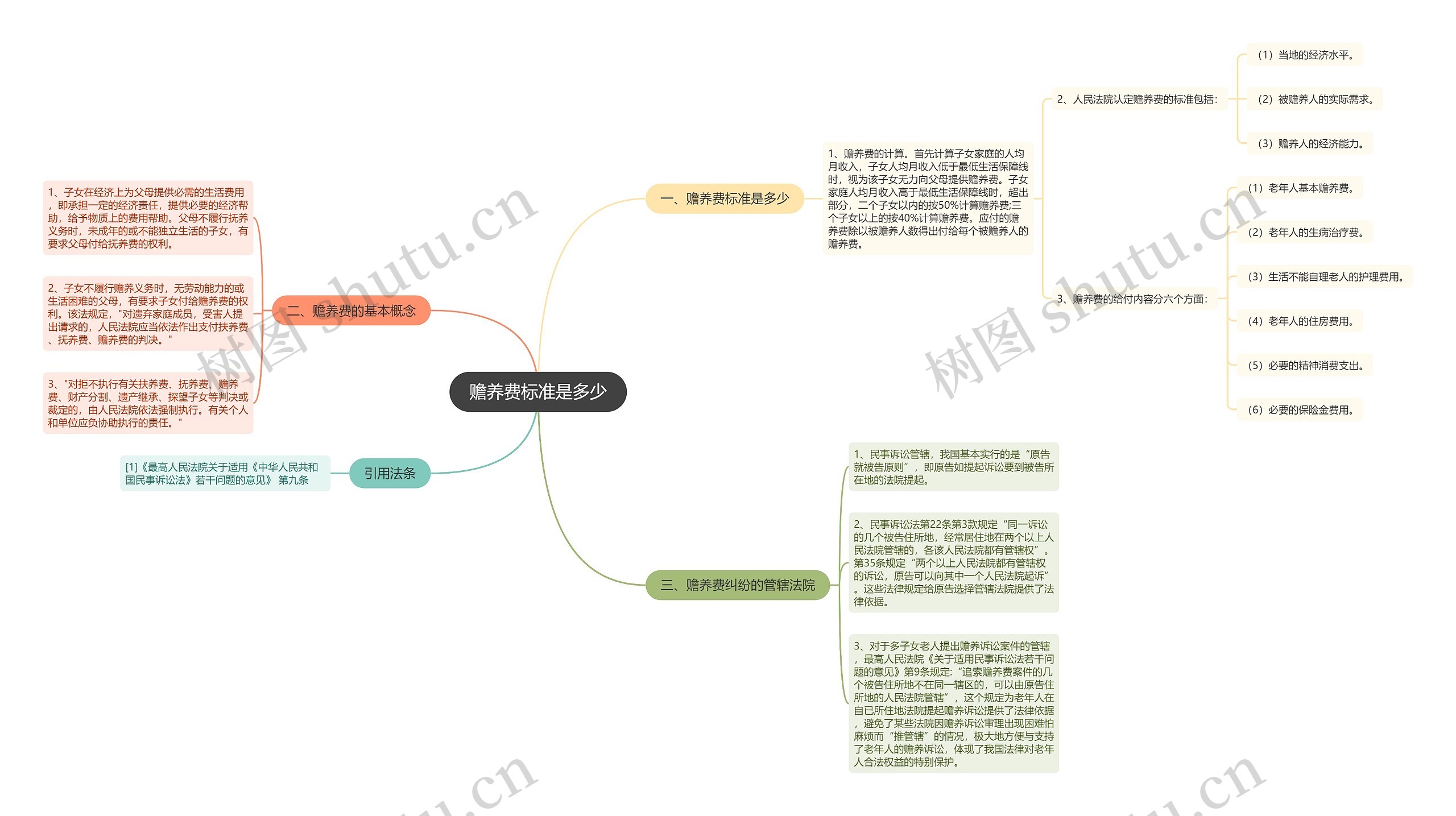 赡养费标准是多少思维导图