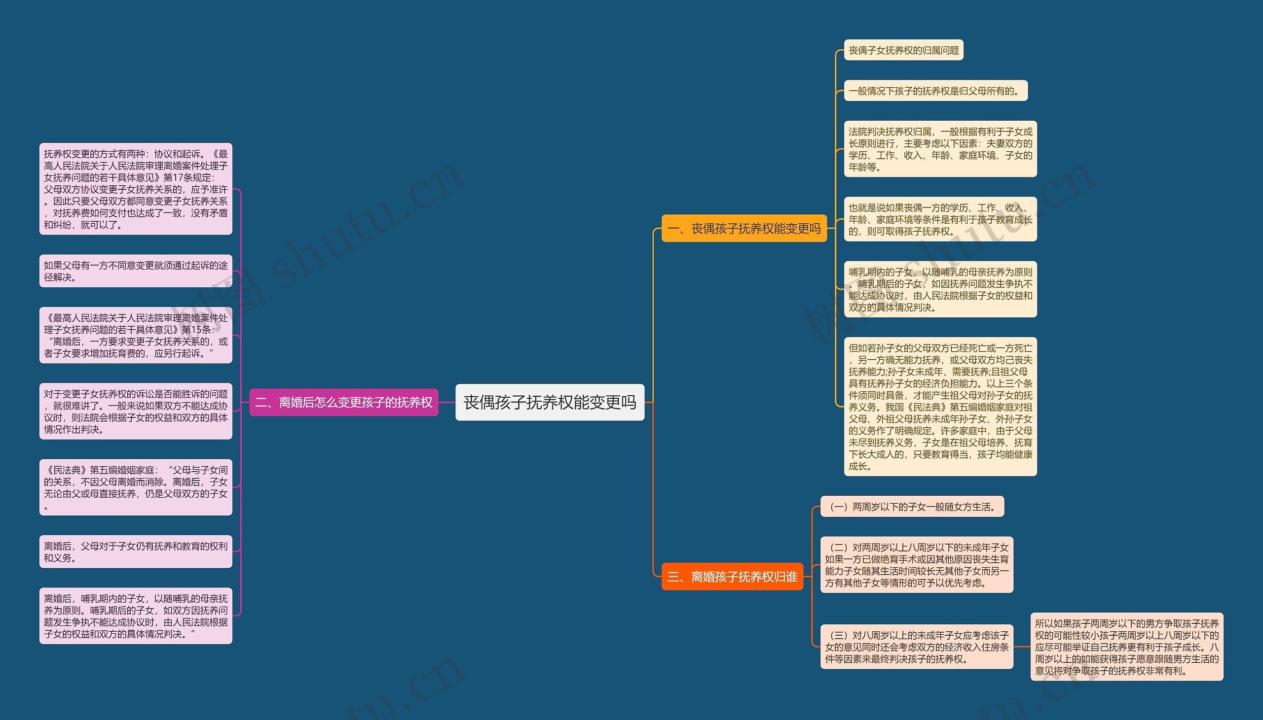 丧偶孩子抚养权能变更吗思维导图