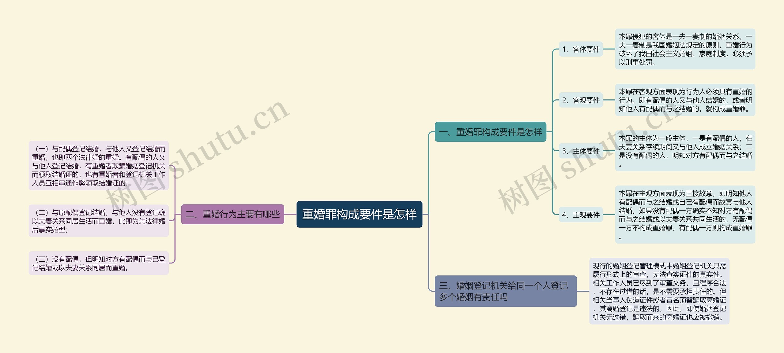 重婚罪构成要件是怎样思维导图