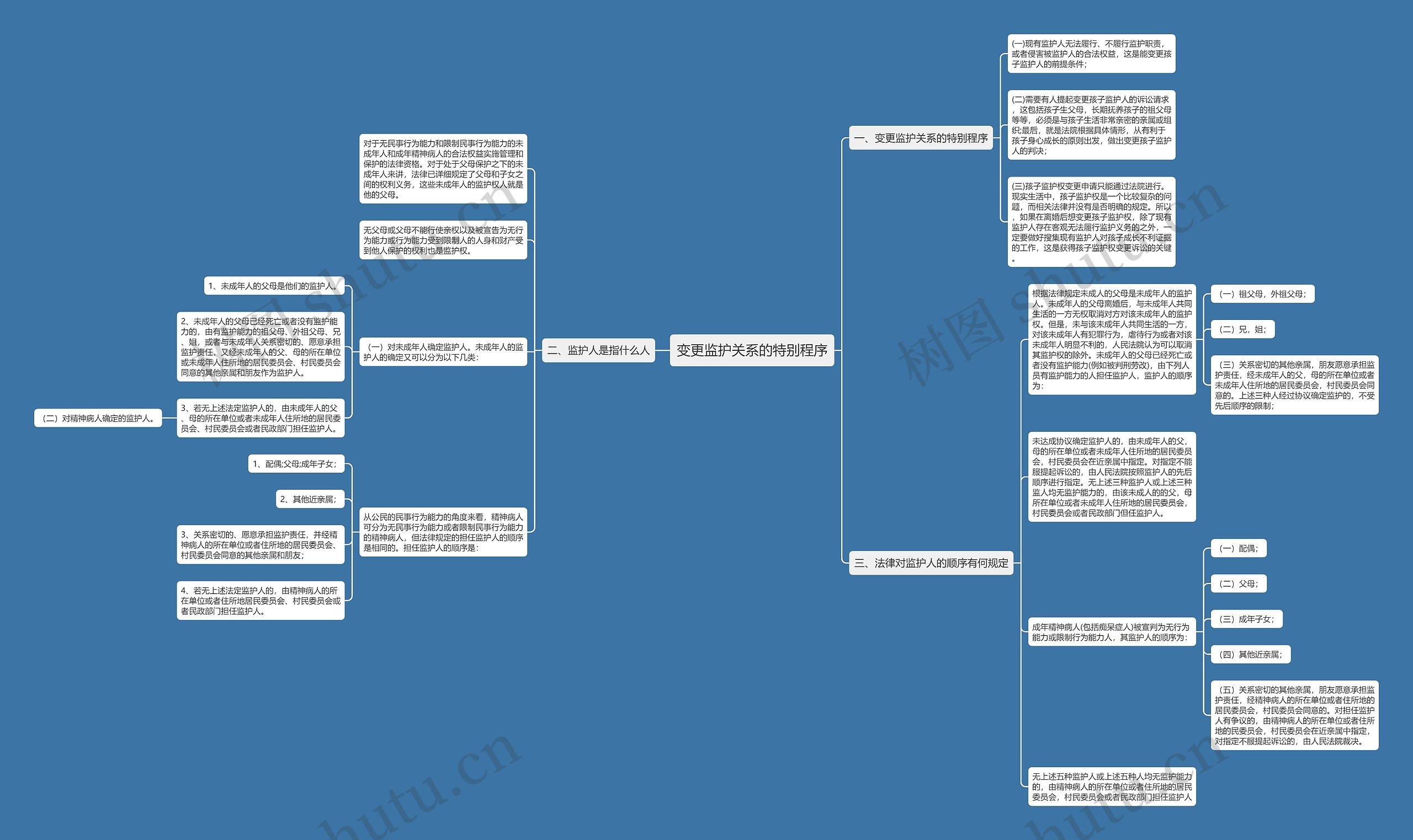变更监护关系的特别程序思维导图