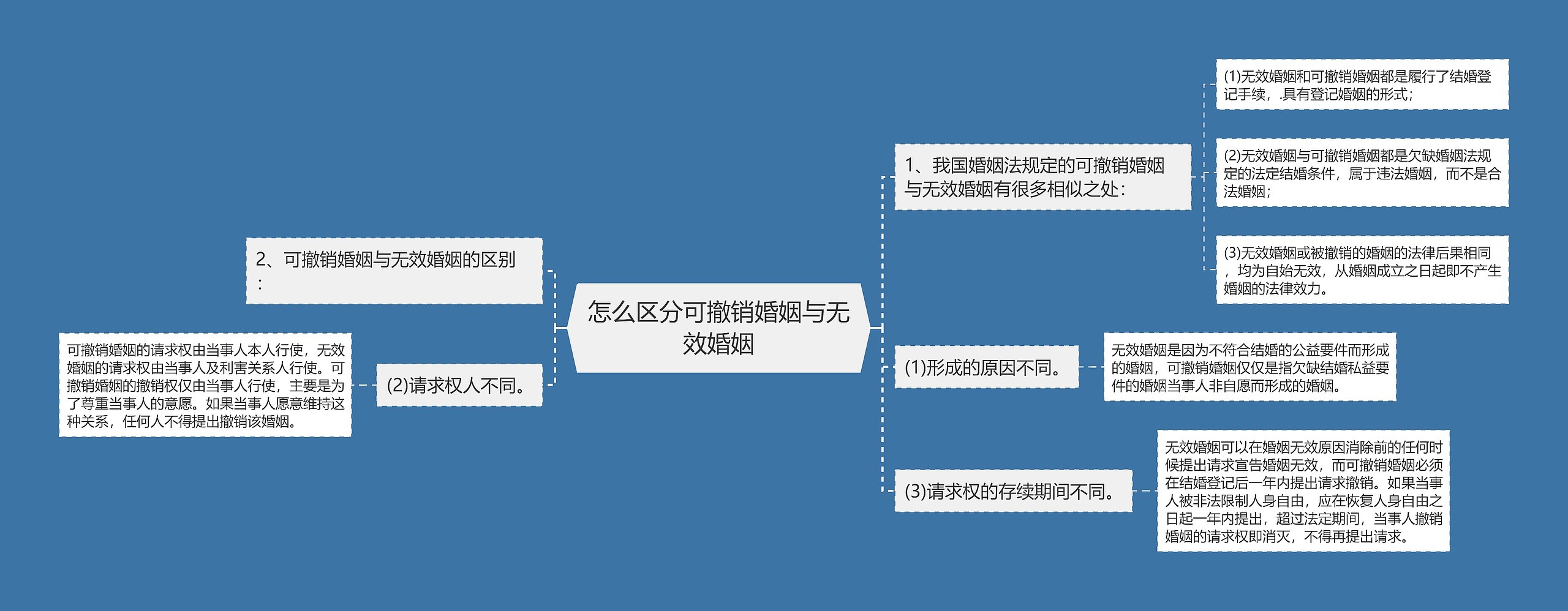 怎么区分可撤销婚姻与无效婚姻