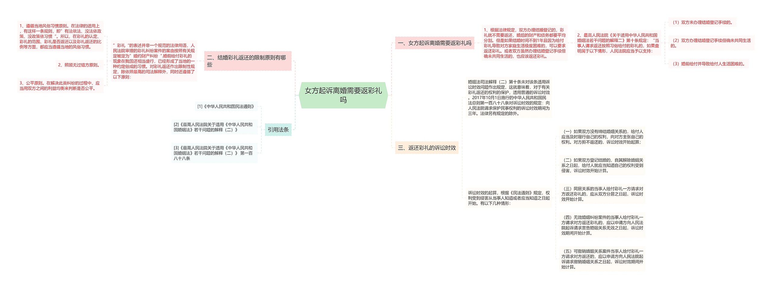 女方起诉离婚需要返彩礼吗思维导图