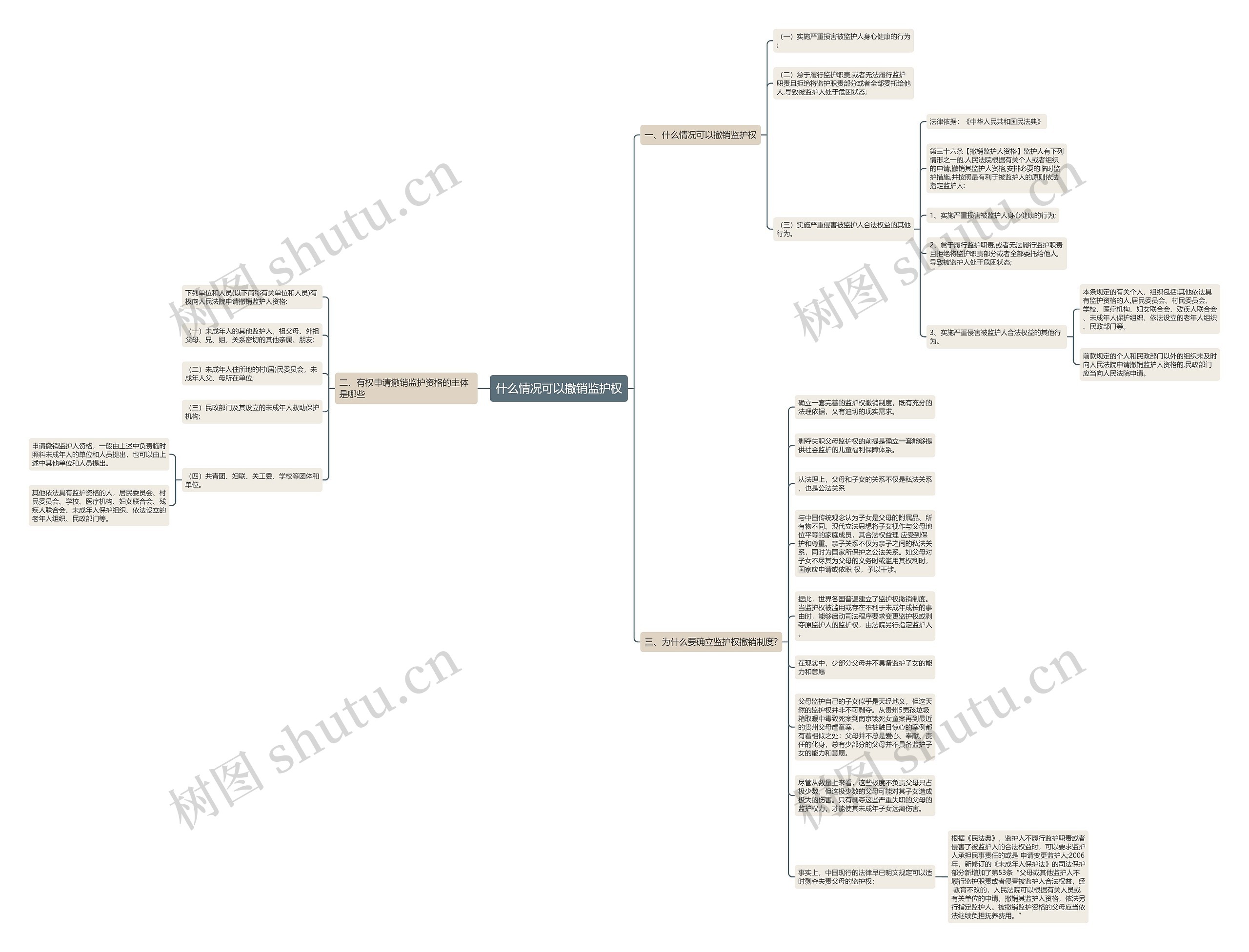什么情况可以撤销监护权思维导图
