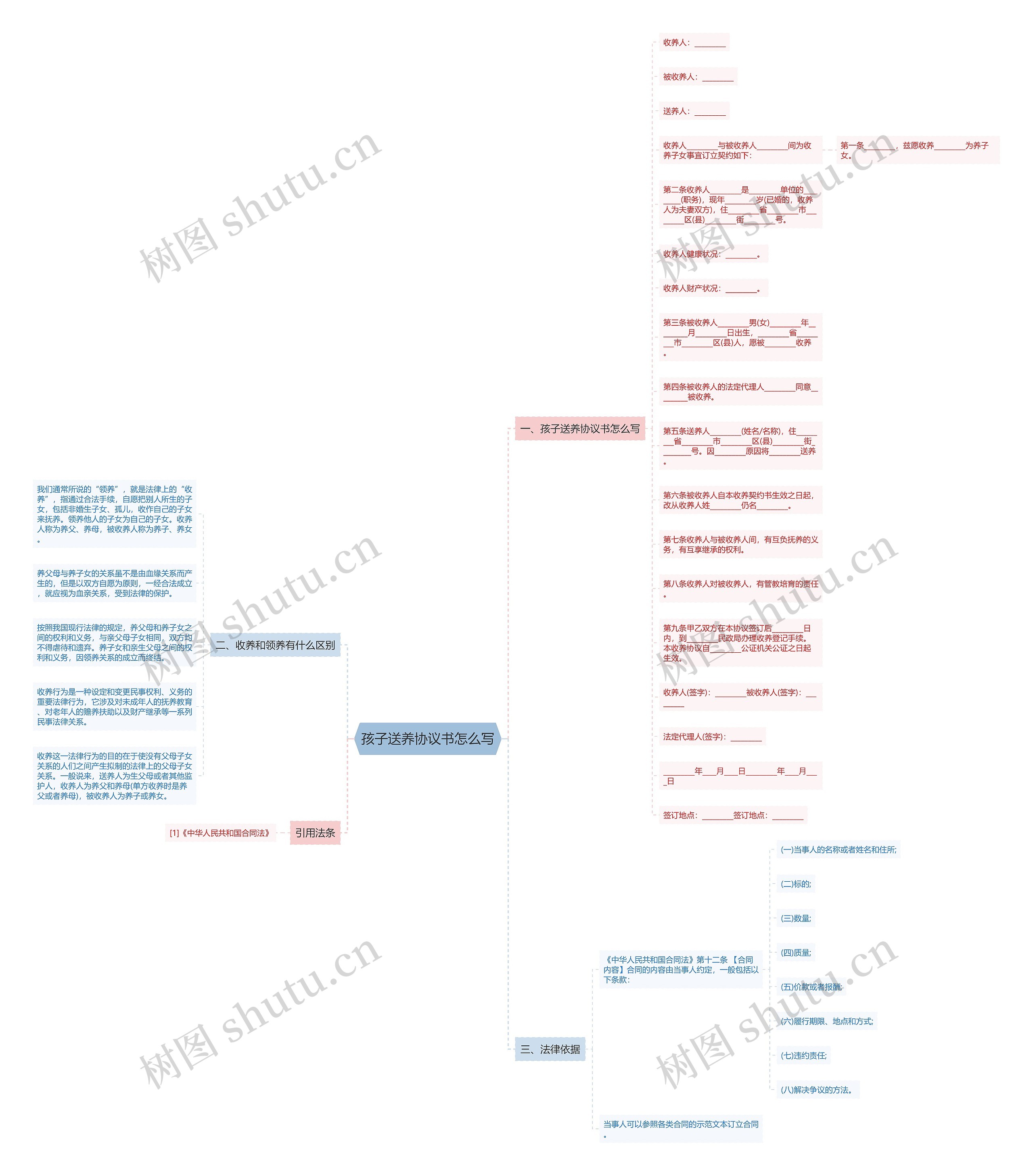 孩子送养协议书怎么写思维导图