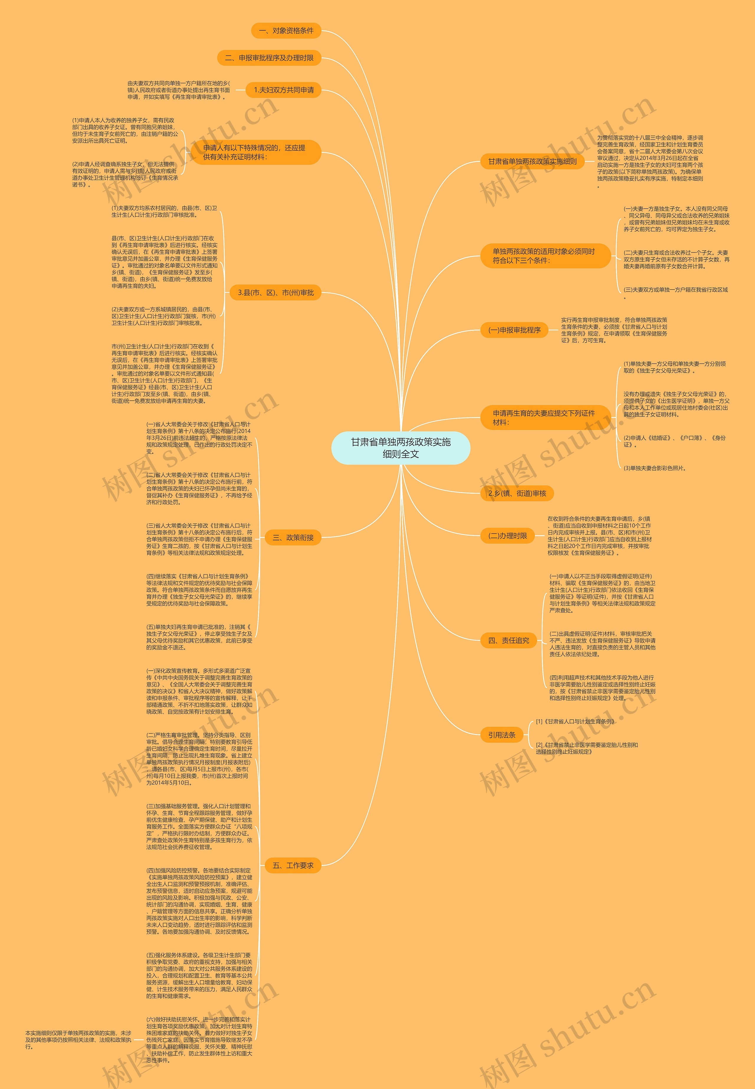 甘肃省单独两孩政策实施细则全文思维导图