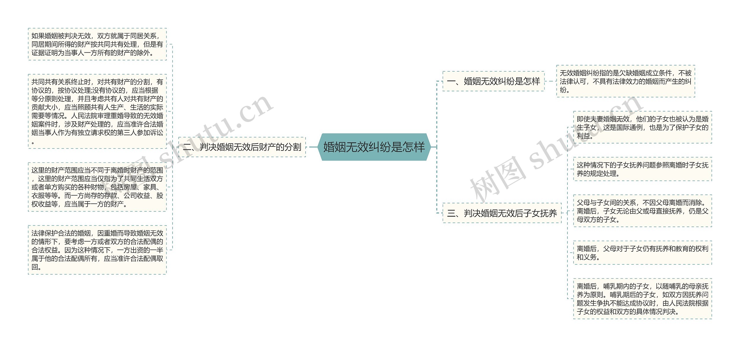 婚姻无效纠纷是怎样思维导图