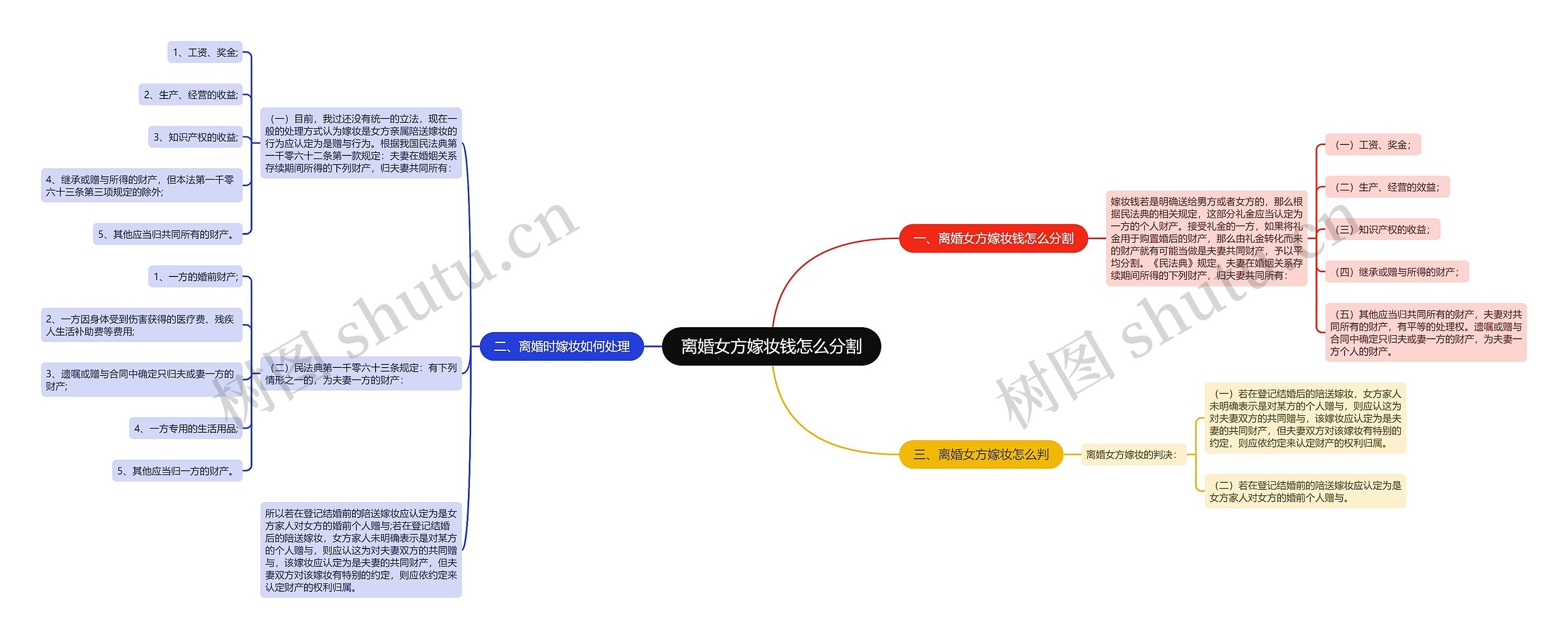 离婚女方嫁妆钱怎么分割思维导图