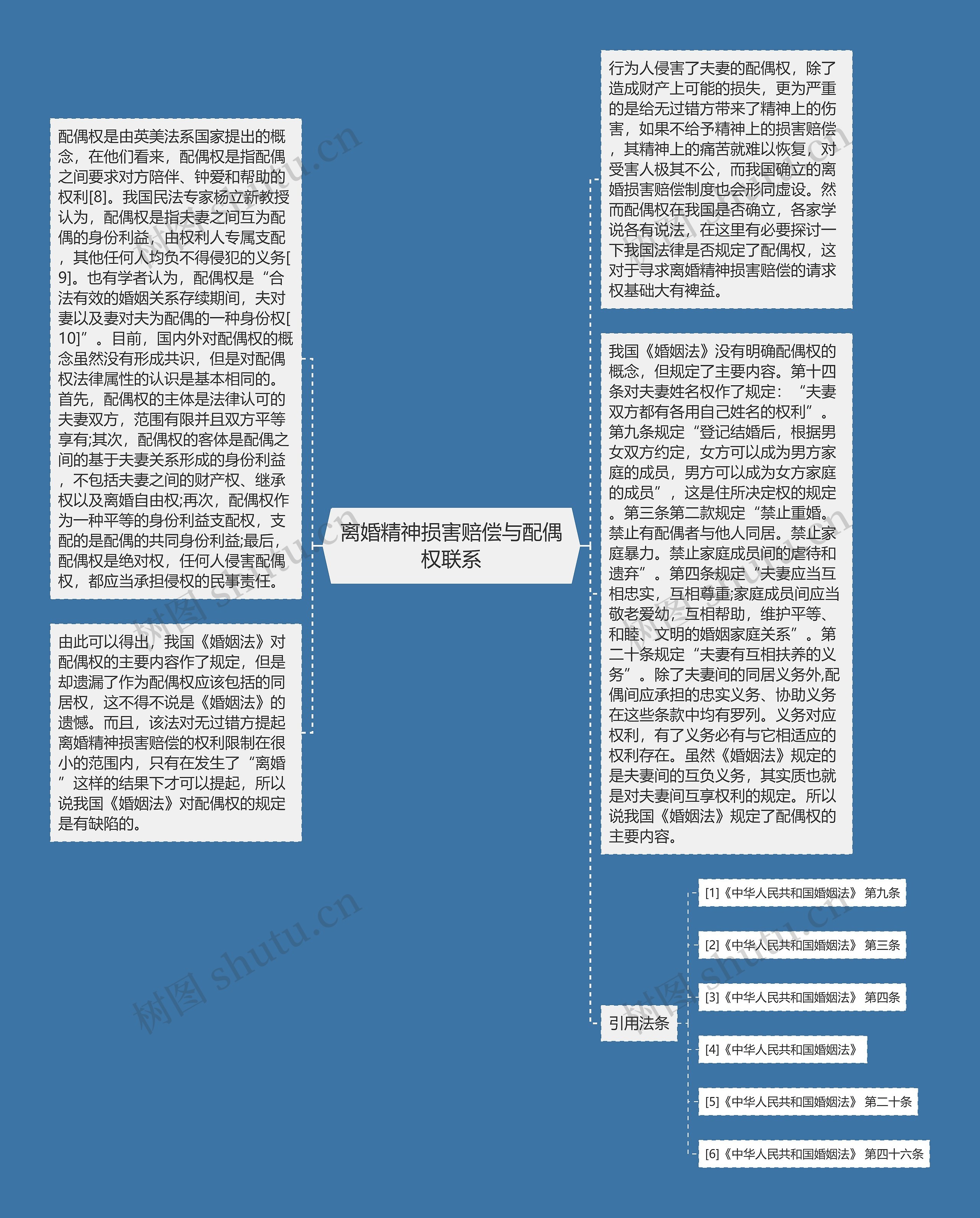 离婚精神损害赔偿与配偶权联系思维导图