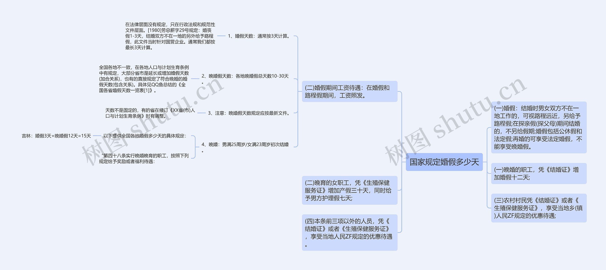 国家规定婚假多少天