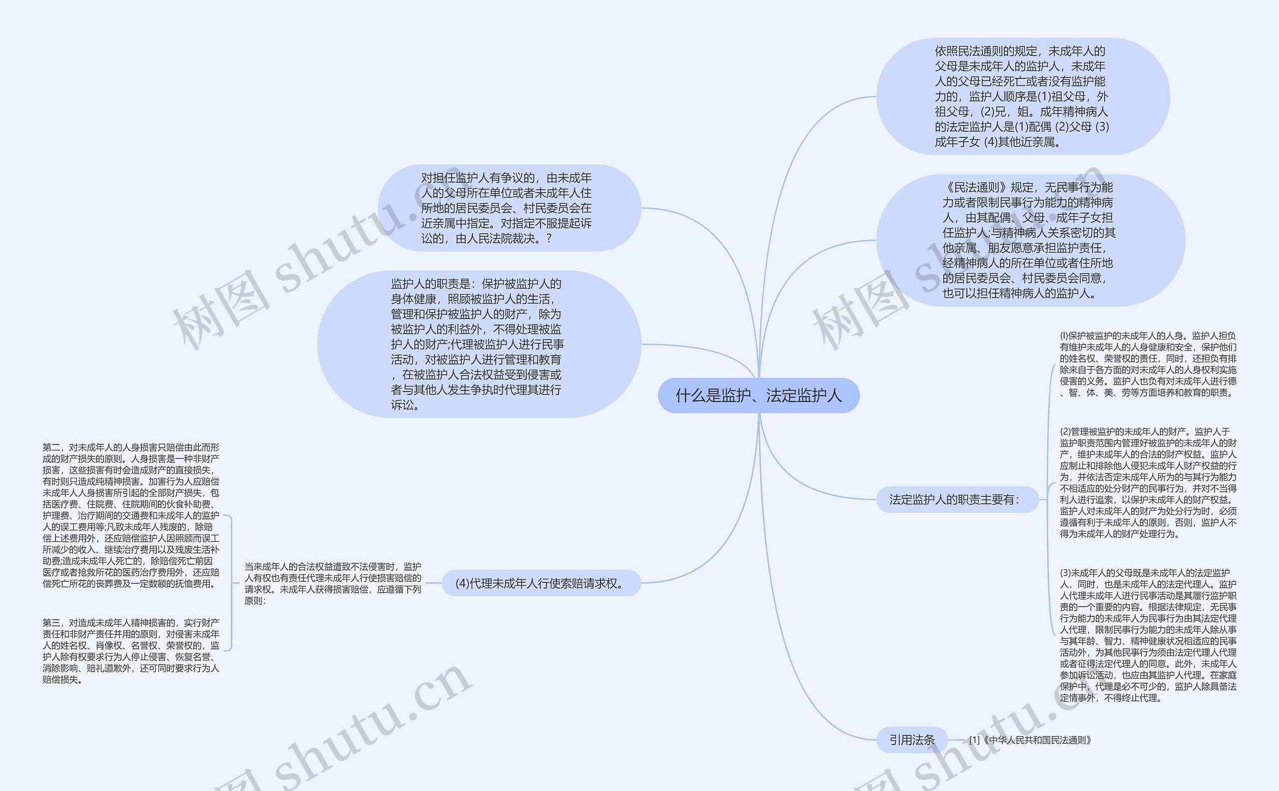 什么是监护、法定监护人思维导图