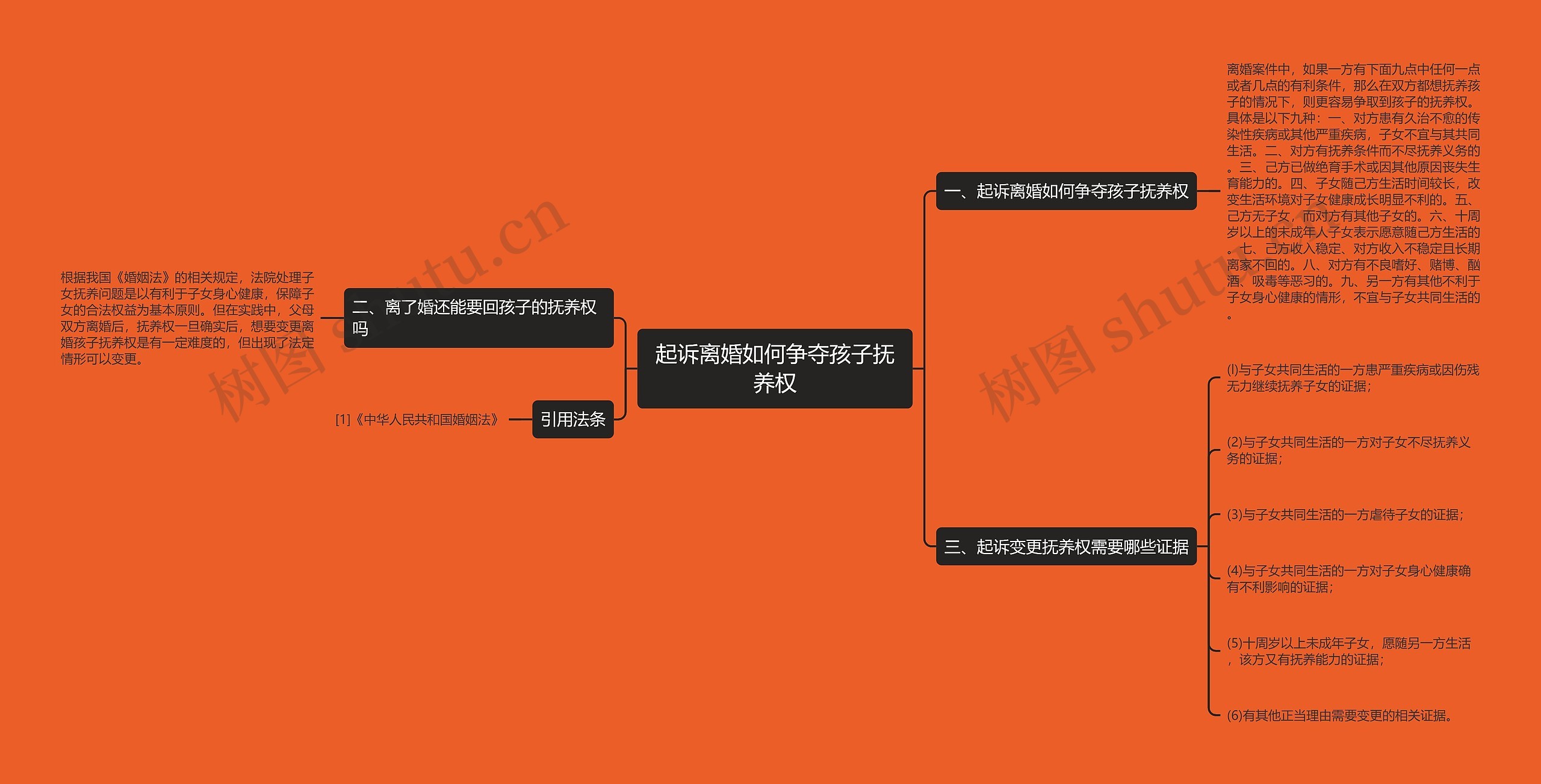 起诉离婚如何争夺孩子抚养权思维导图