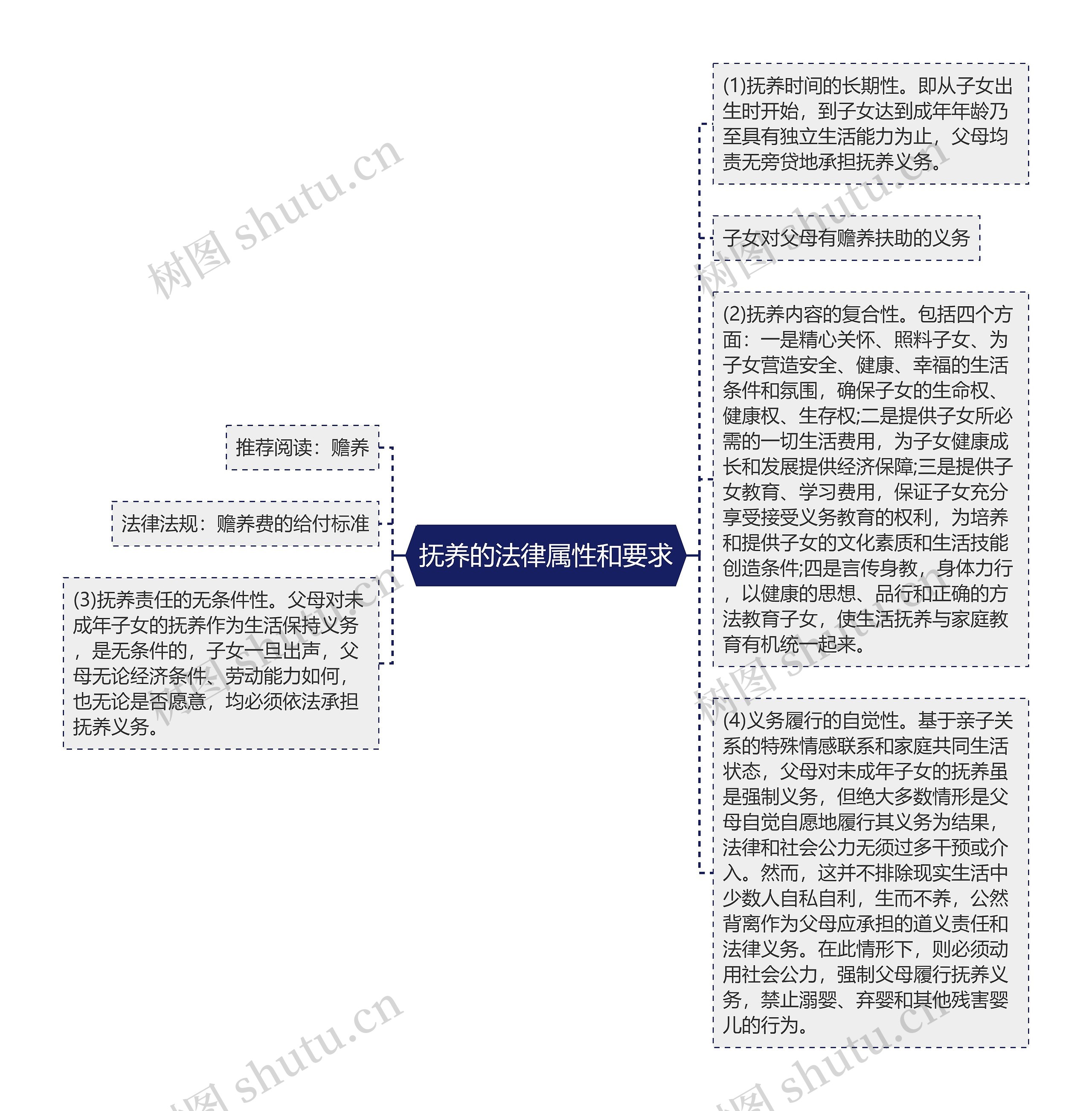 抚养的法律属性和要求思维导图