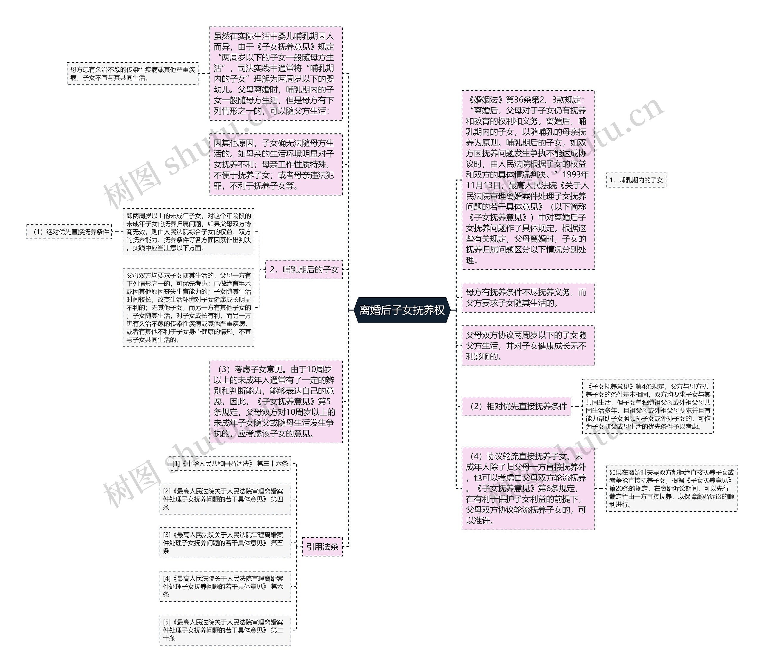 离婚后子女抚养权思维导图