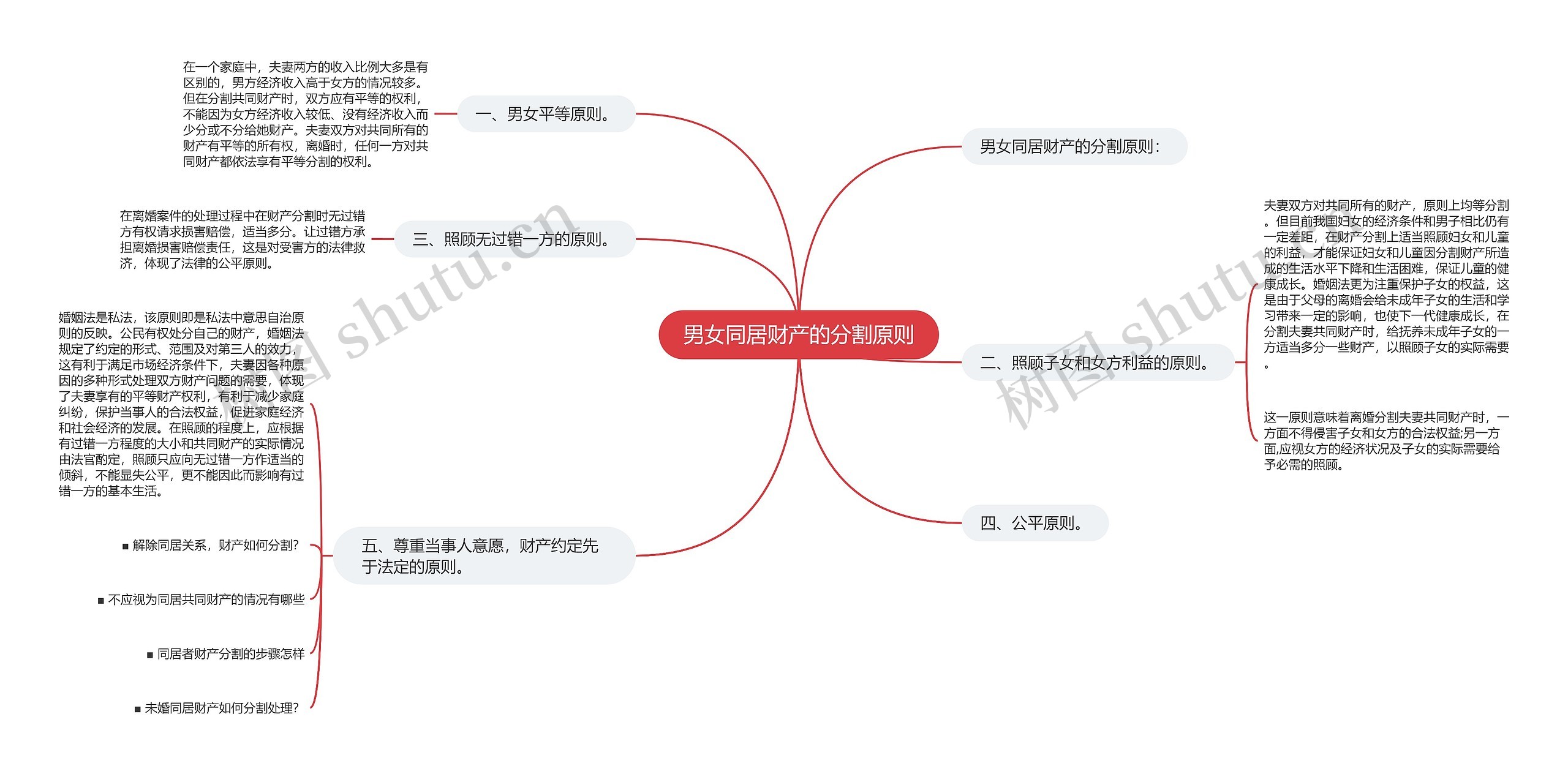 男女同居财产的分割原则思维导图