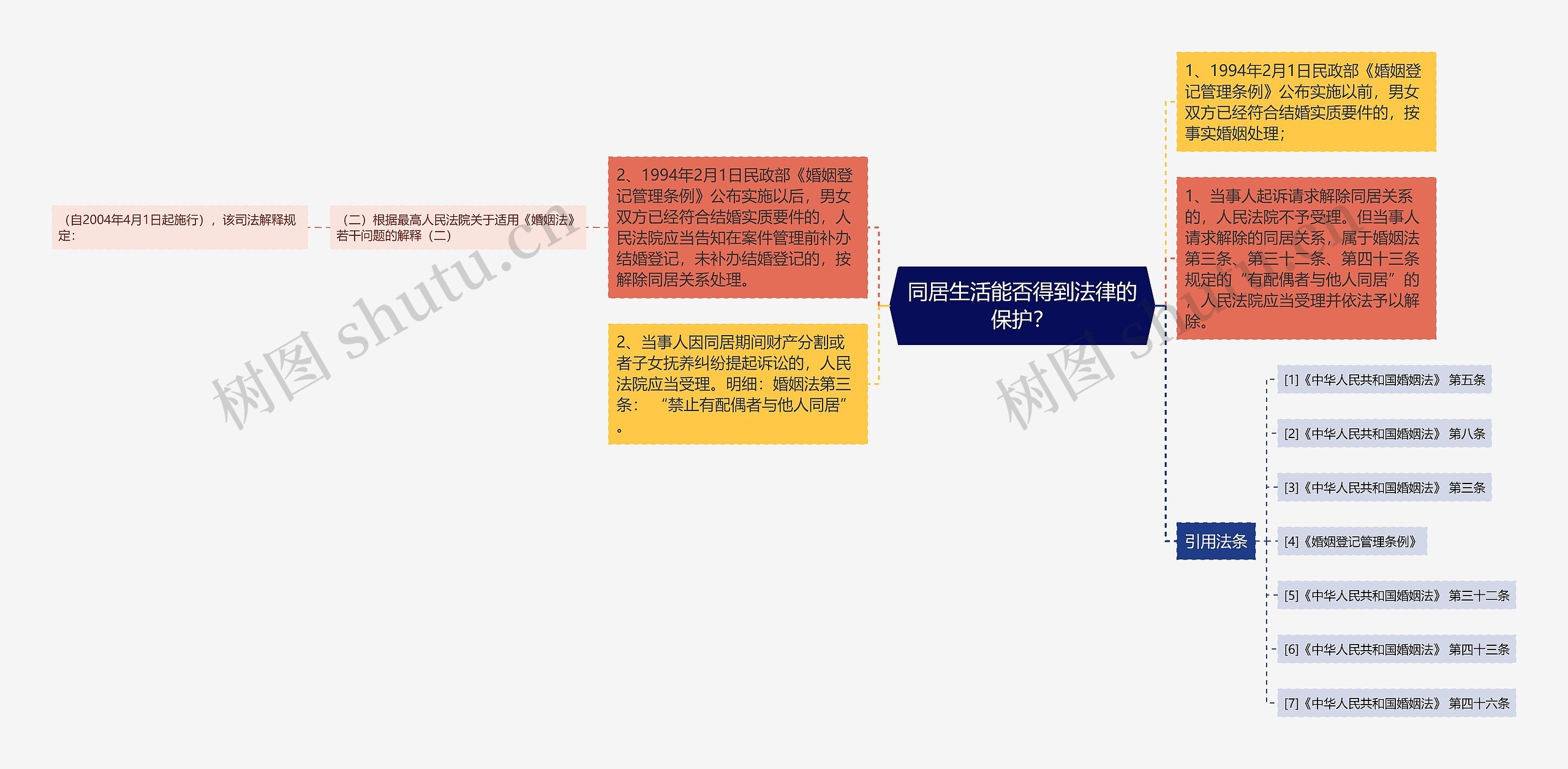 同居生活能否得到法律的保护？思维导图