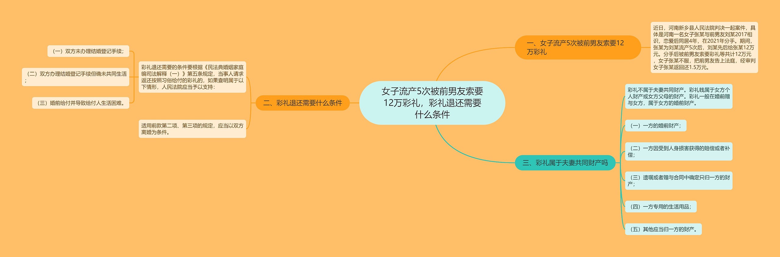 女子流产5次被前男友索要12万彩礼，彩礼退还需要什么条件思维导图