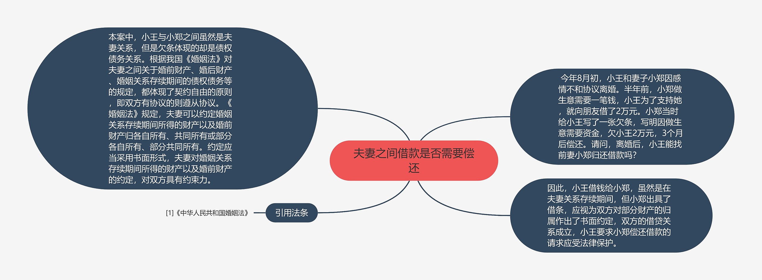 夫妻之间借款是否需要偿还思维导图