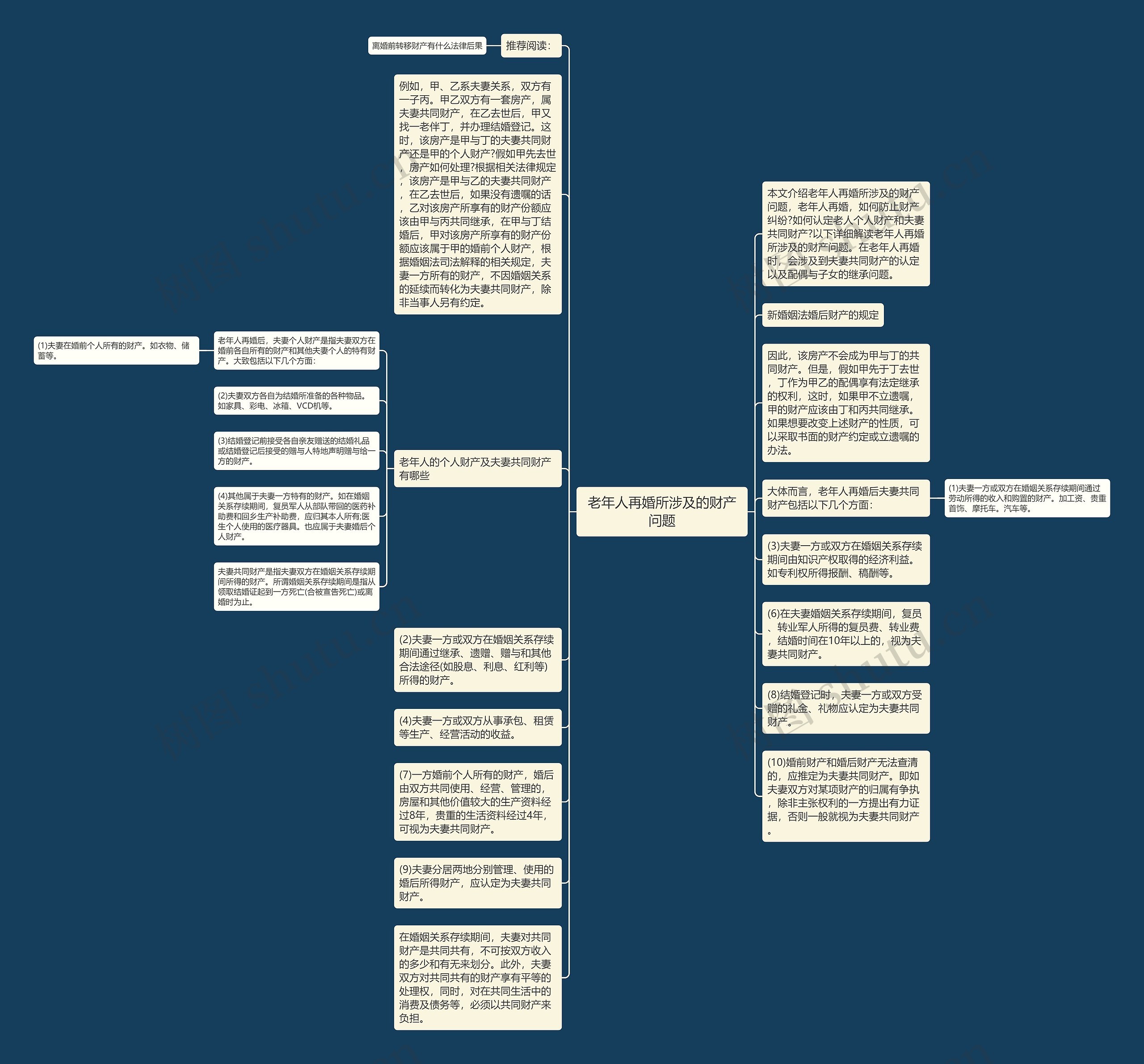 老年人再婚所涉及的财产问题思维导图