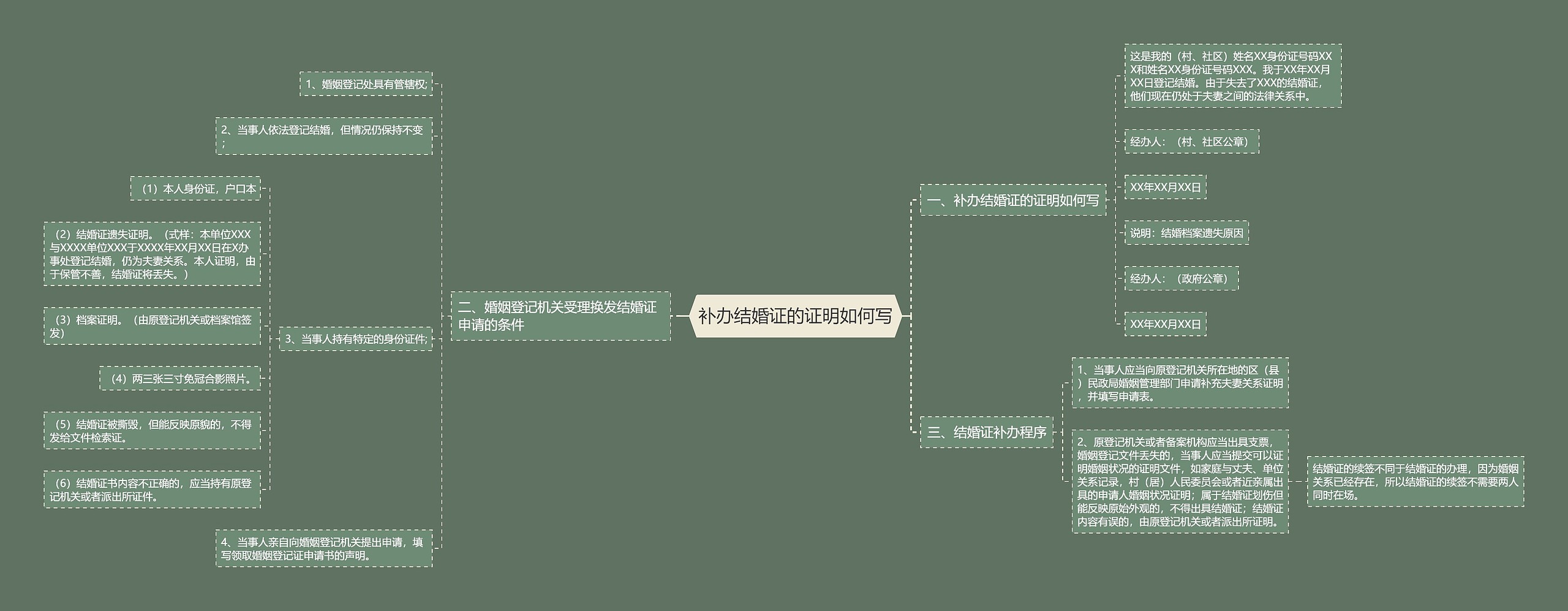 补办结婚证的证明如何写思维导图