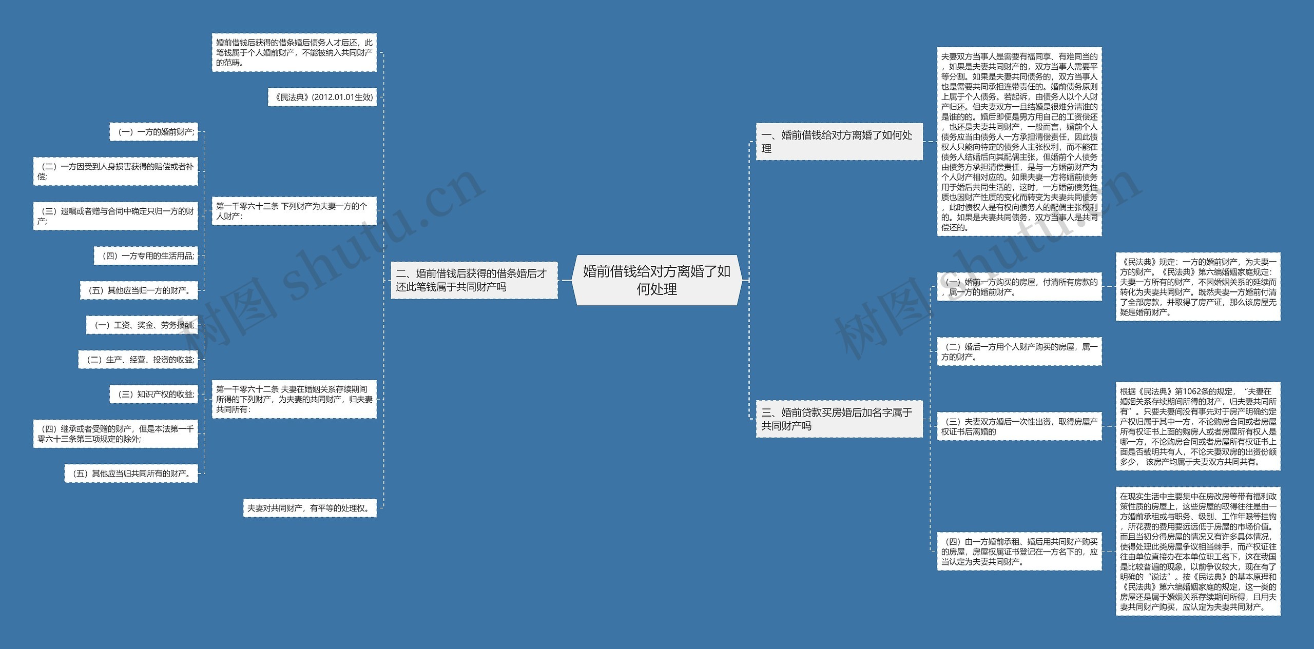 婚前借钱给对方离婚了如何处理思维导图