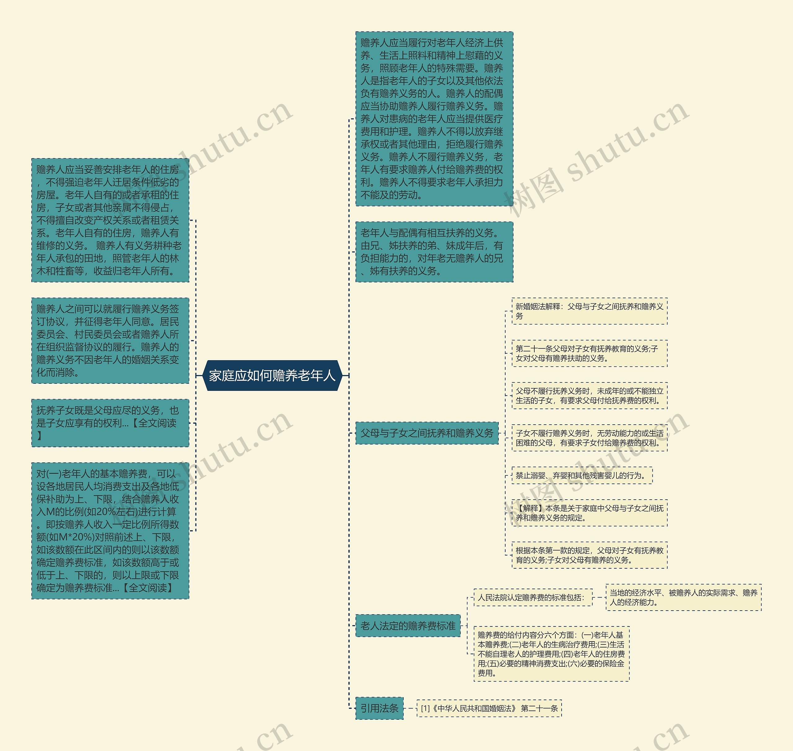 家庭应如何赡养老年人思维导图