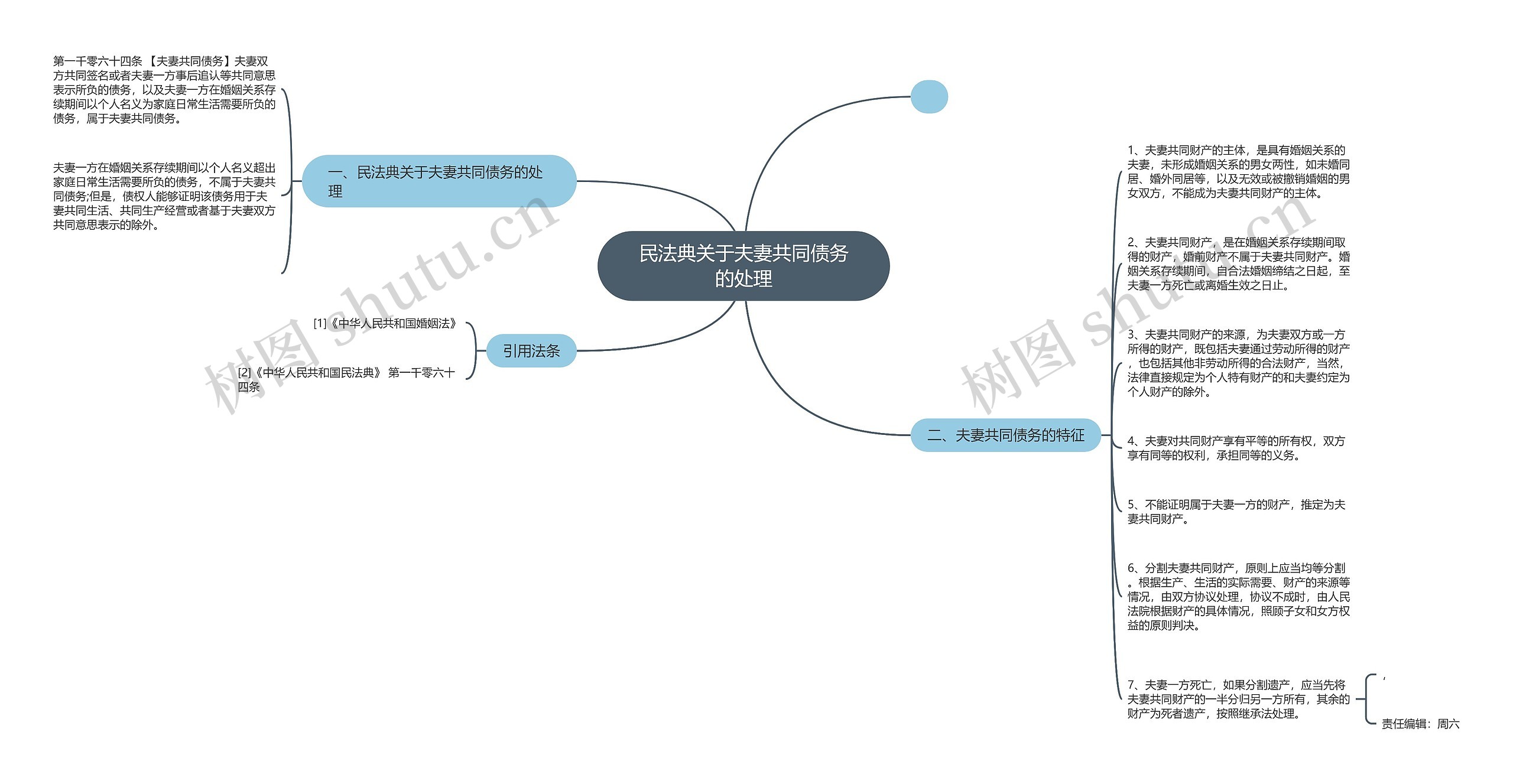 民法典关于夫妻共同债务的处理思维导图