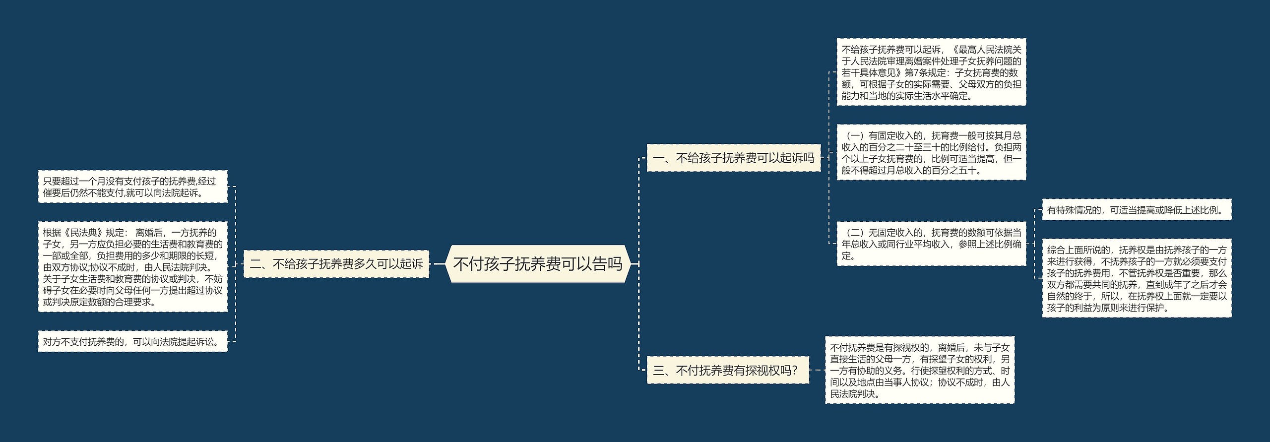 不付孩子抚养费可以告吗思维导图